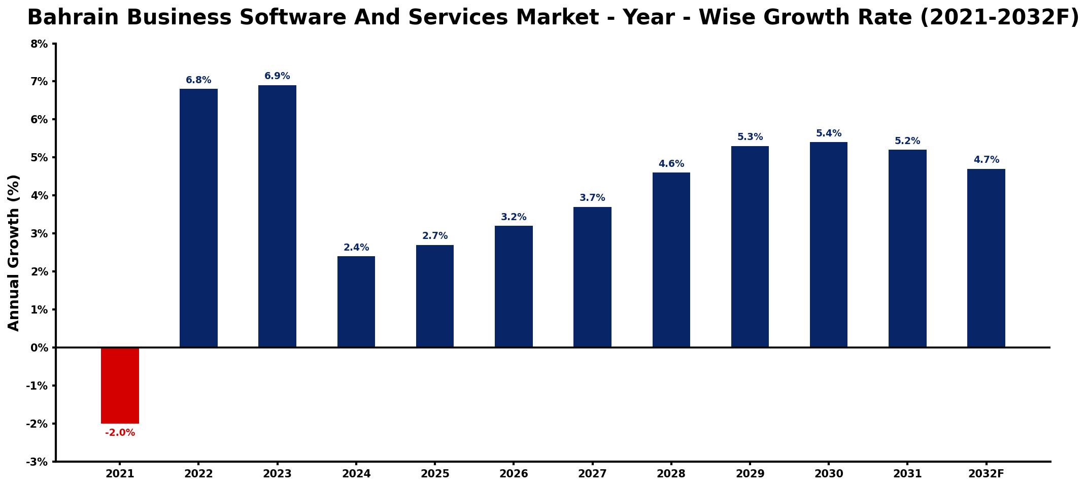 Bahrain Business Software And Services Market Year-wise Growth Rate and Key Drivers