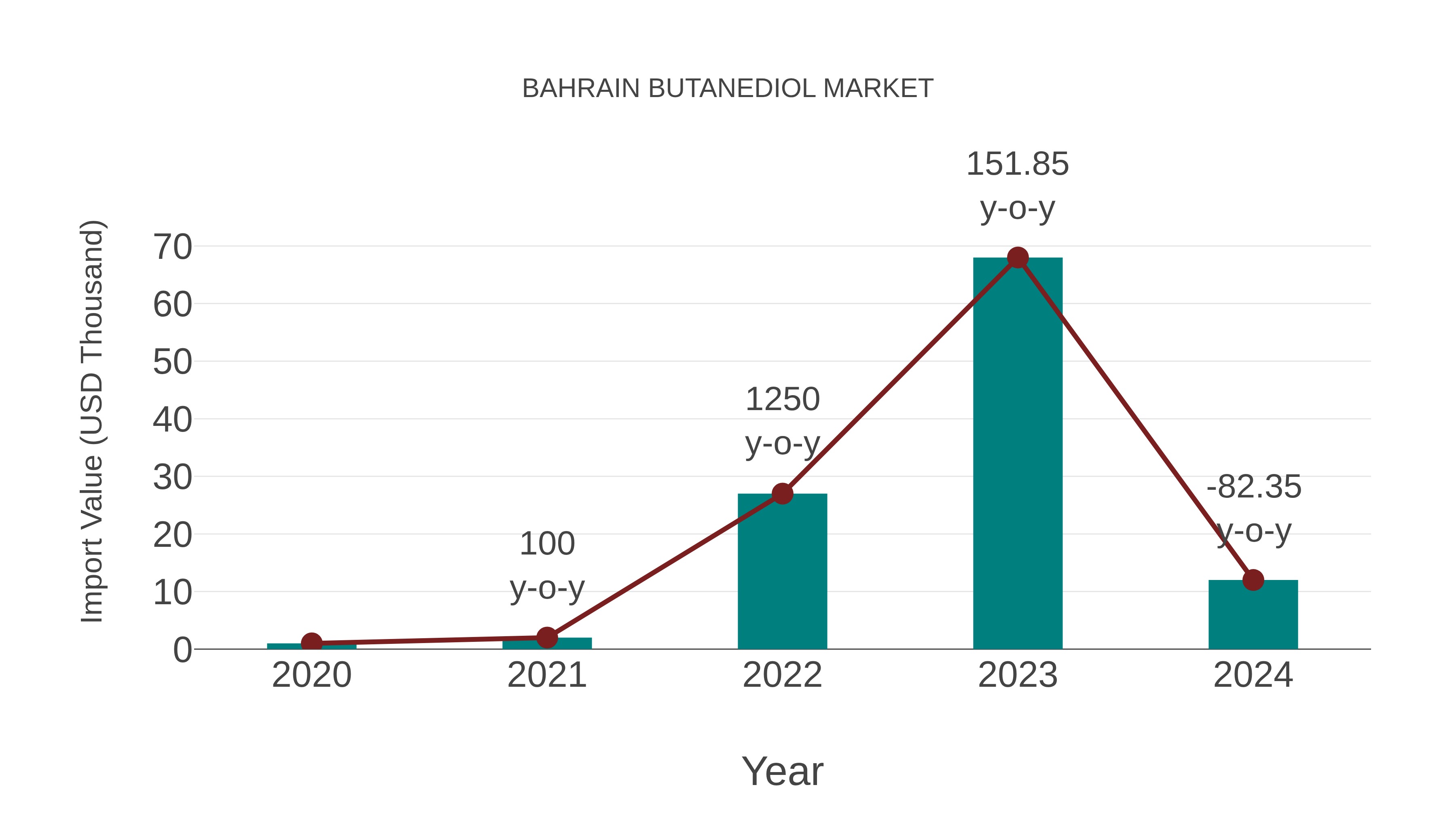  Bahrain Butanediol Market: Import Trend Analysis