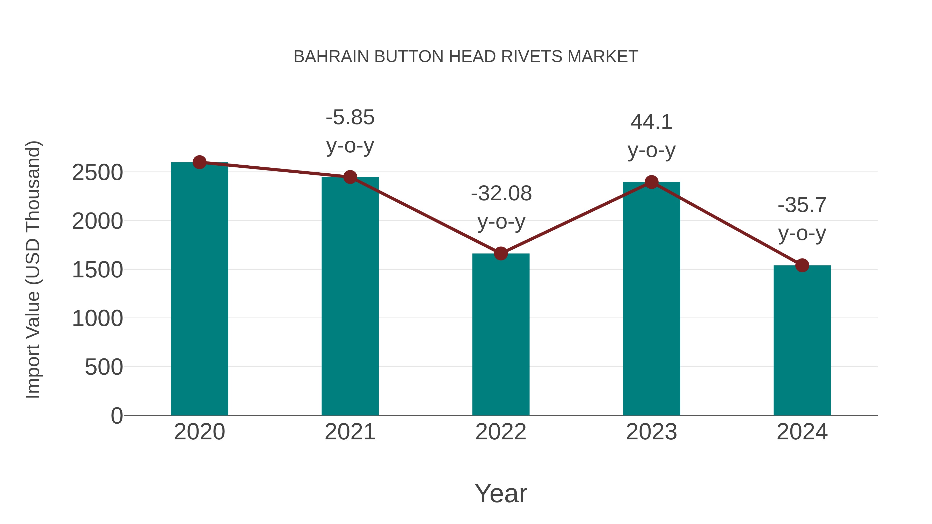  Bahrain Button Head Rivets Market: Import Trend Analysis