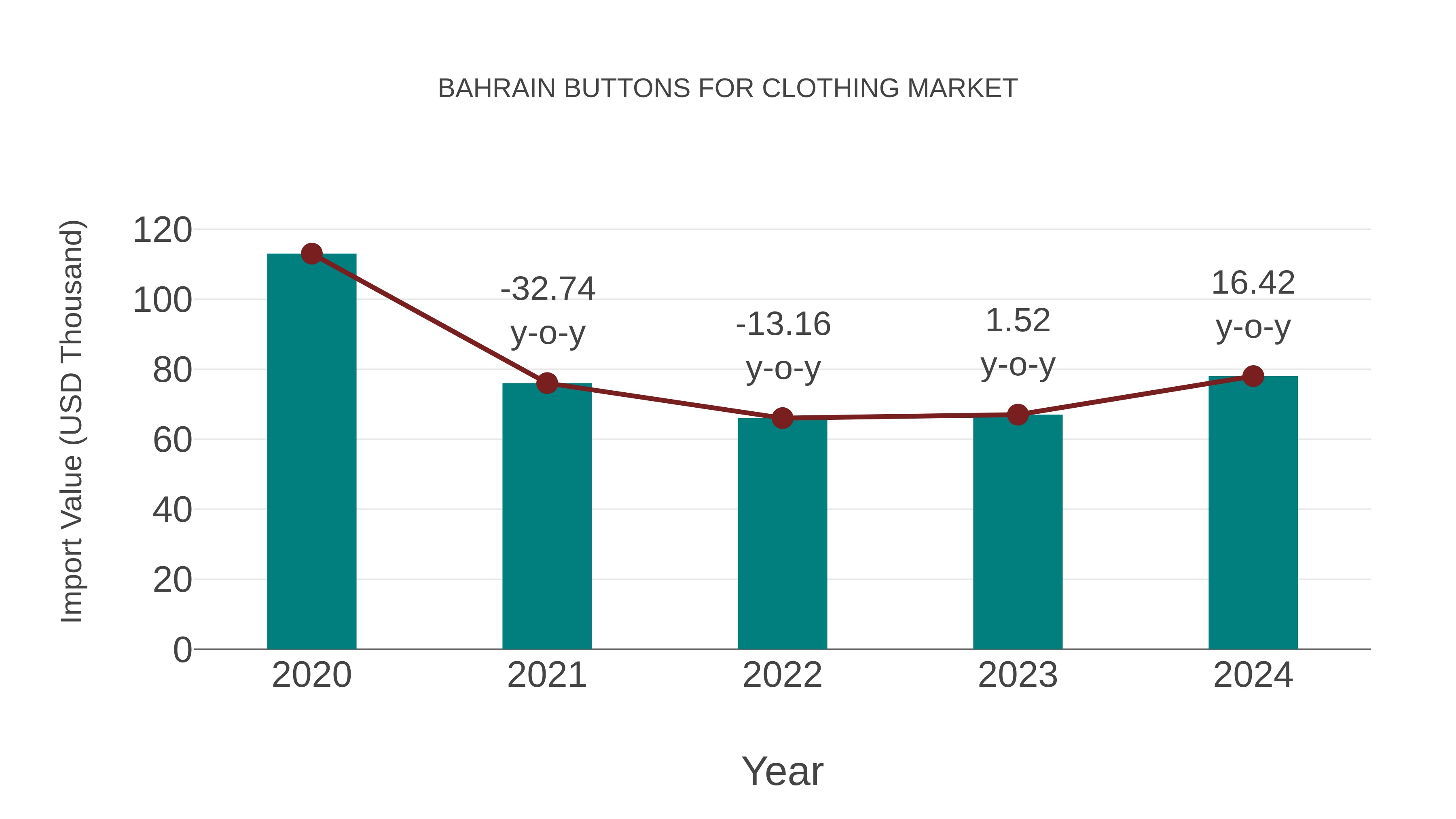  Bahrain Buttons for Clothing Market: Import Trend Analysis