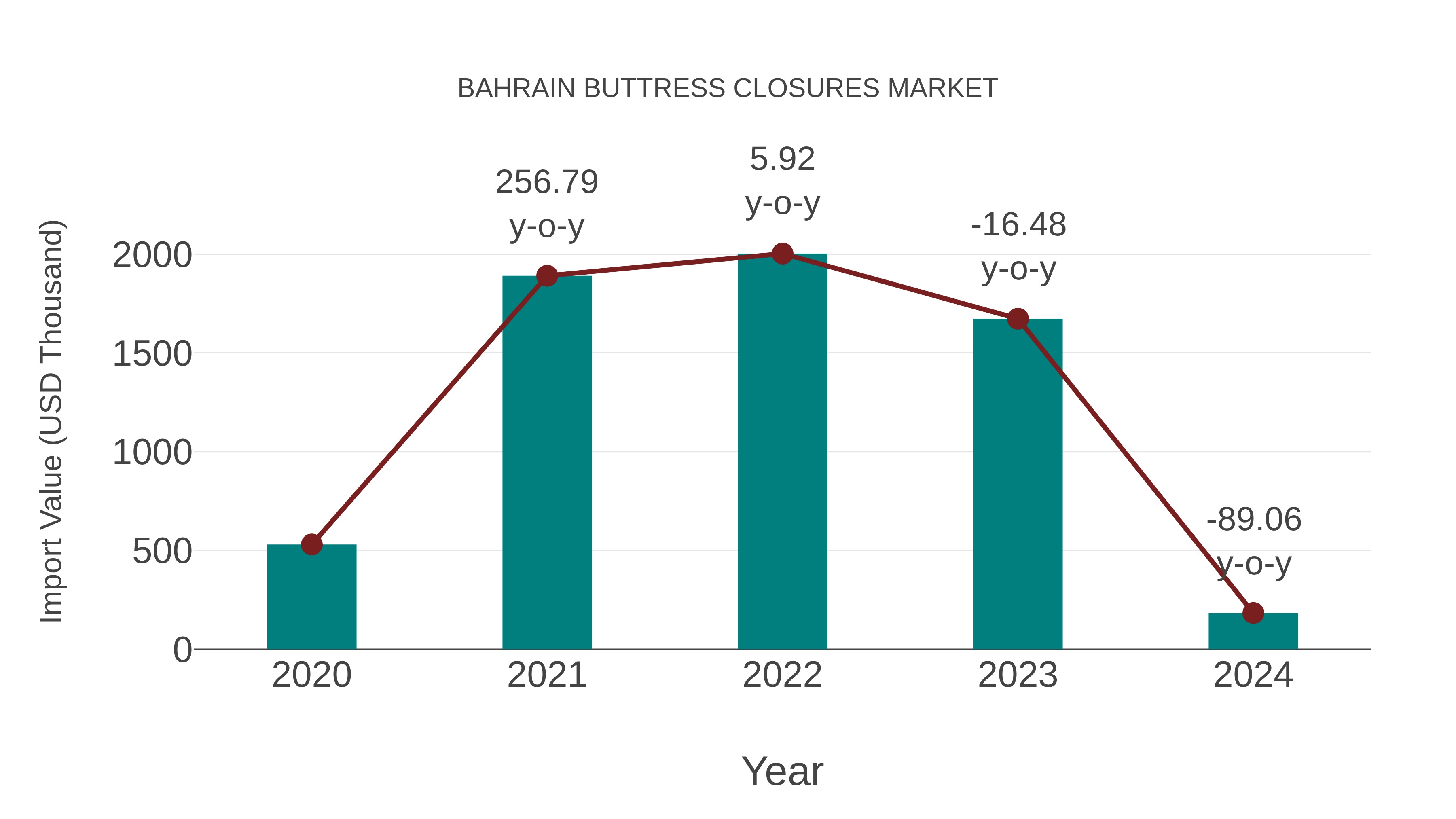  Bahrain Buttress Closures Market: Import Trend Analysis