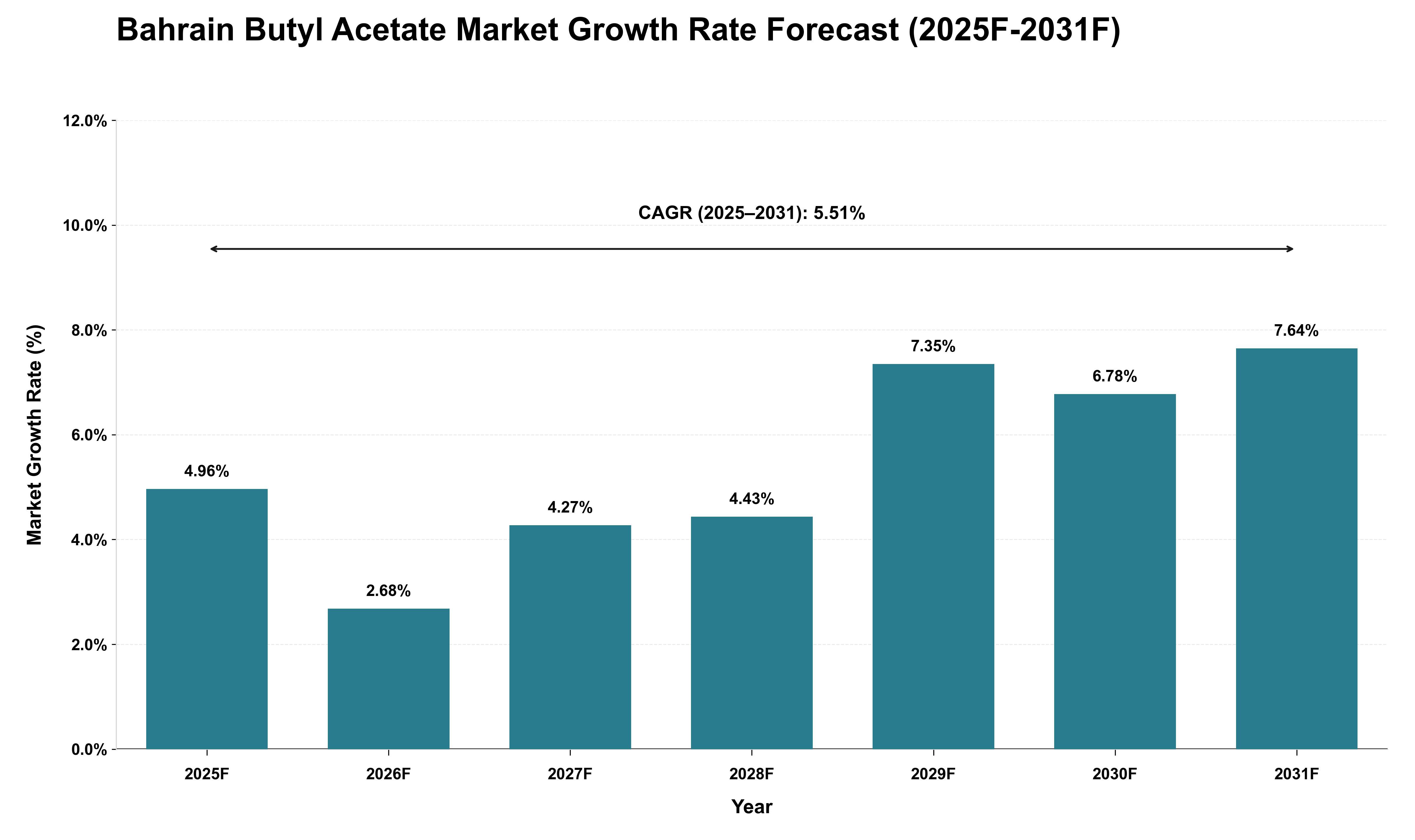 Bahrain Butyl Acetate Market Growth Rate Analysis (2025 - 2031)