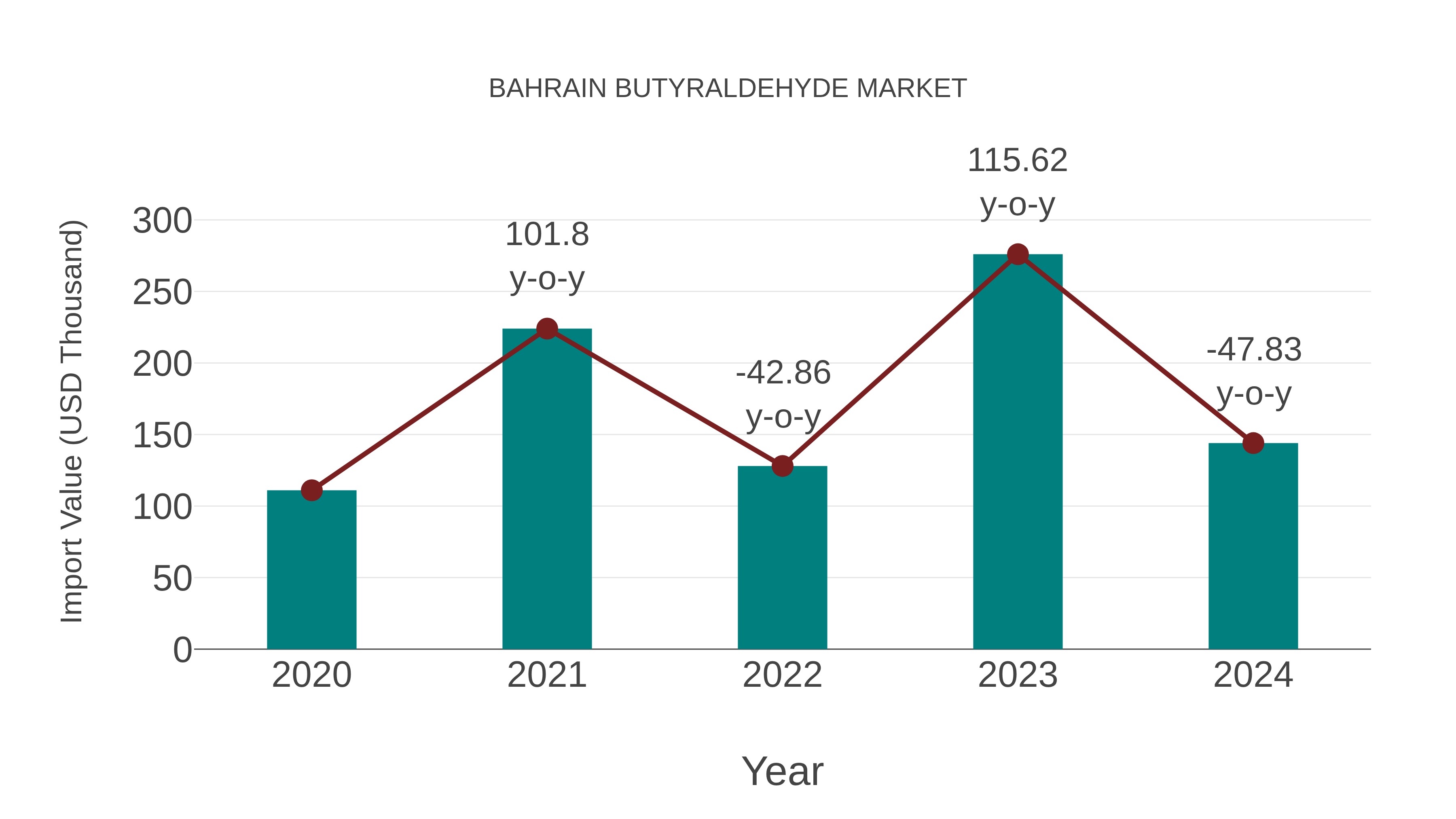  Bahrain Butyraldehyde Market: Import Trend Analysis