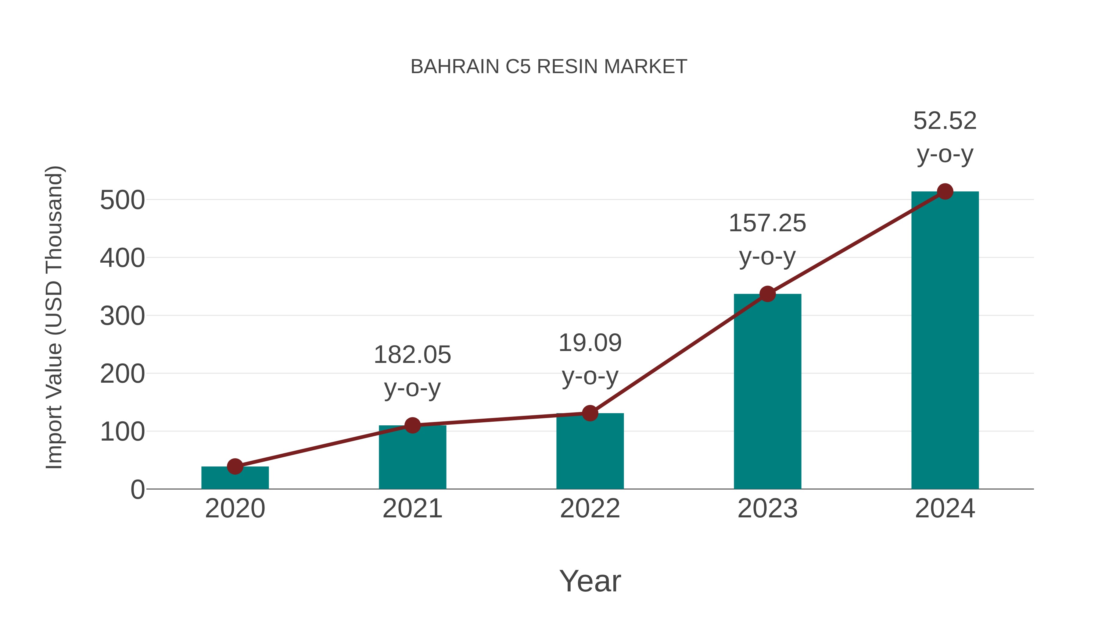  Bahrain C5 Resin Market: Import Trend Analysis