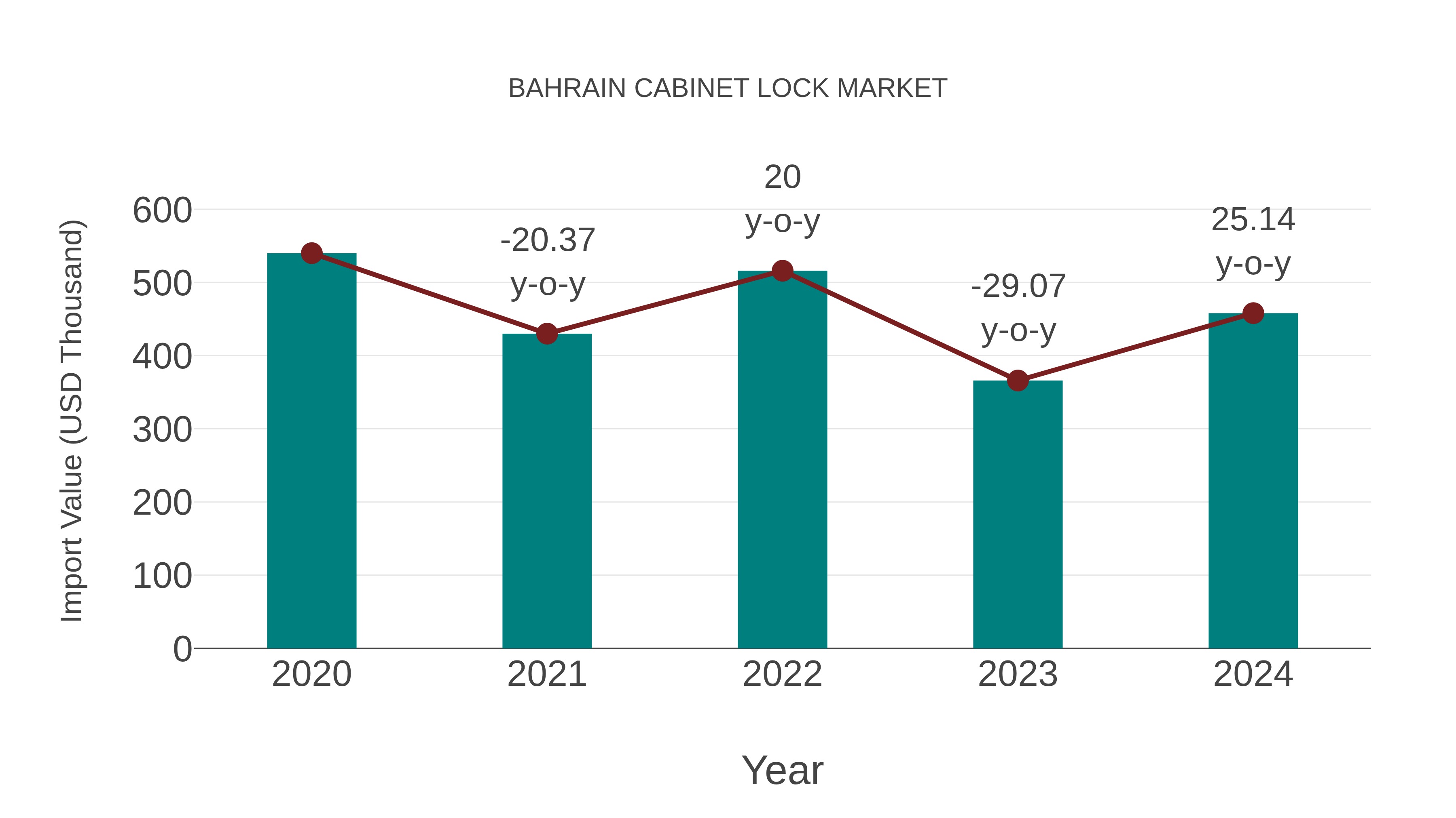  Bahrain Cabinet Lock Market: Import Trend Analysis