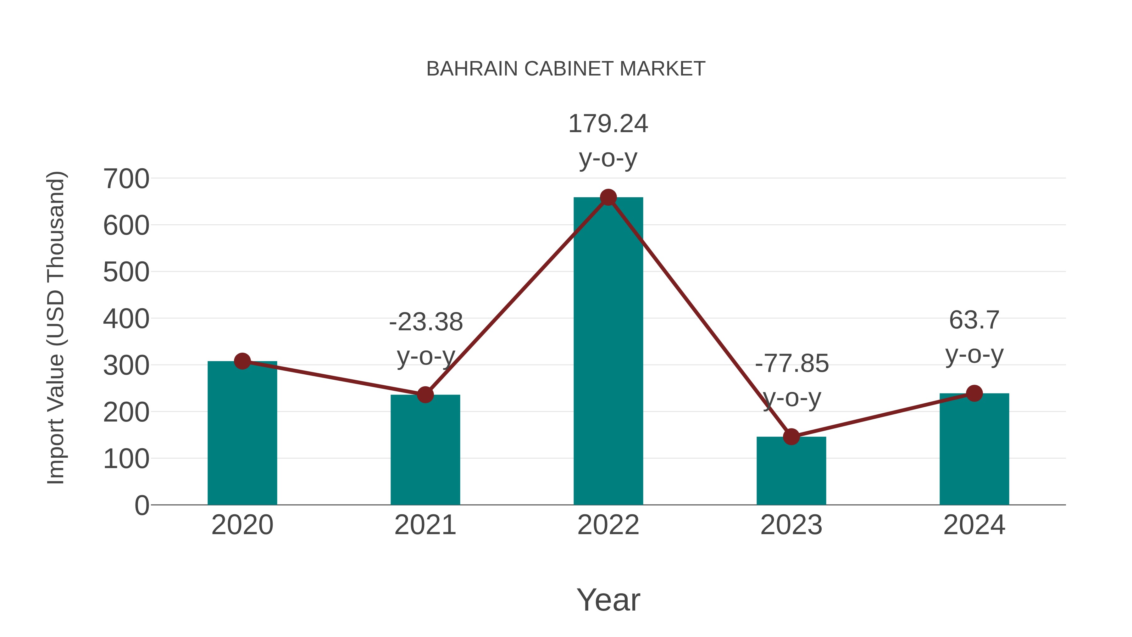 Bahrain Cabinet Market: Import Trend Analysis