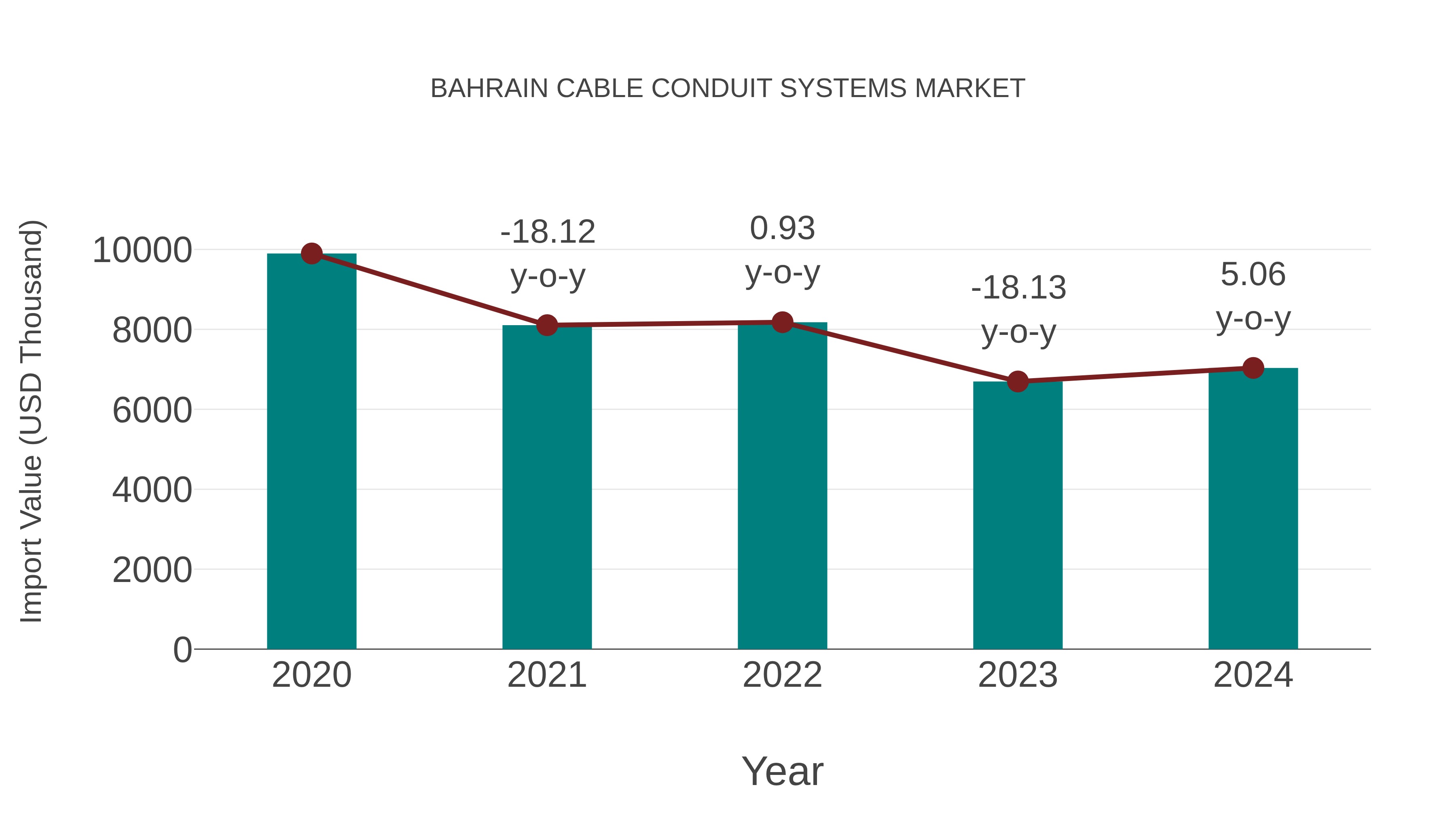  Bahrain Cable Conduit Systems Market: Import Trend Analysis