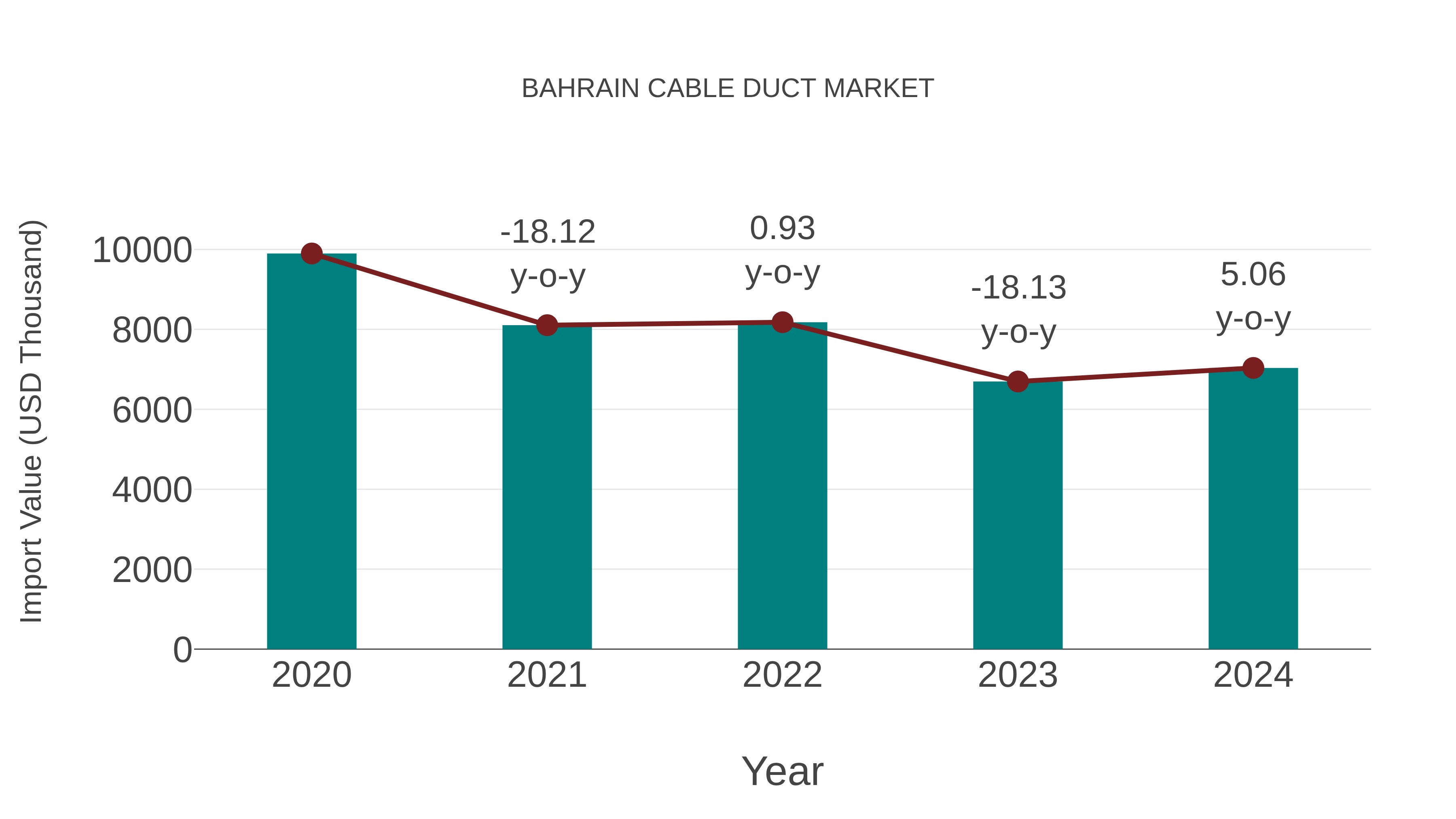  Bahrain Cable Duct Market: Import Trend Analysis