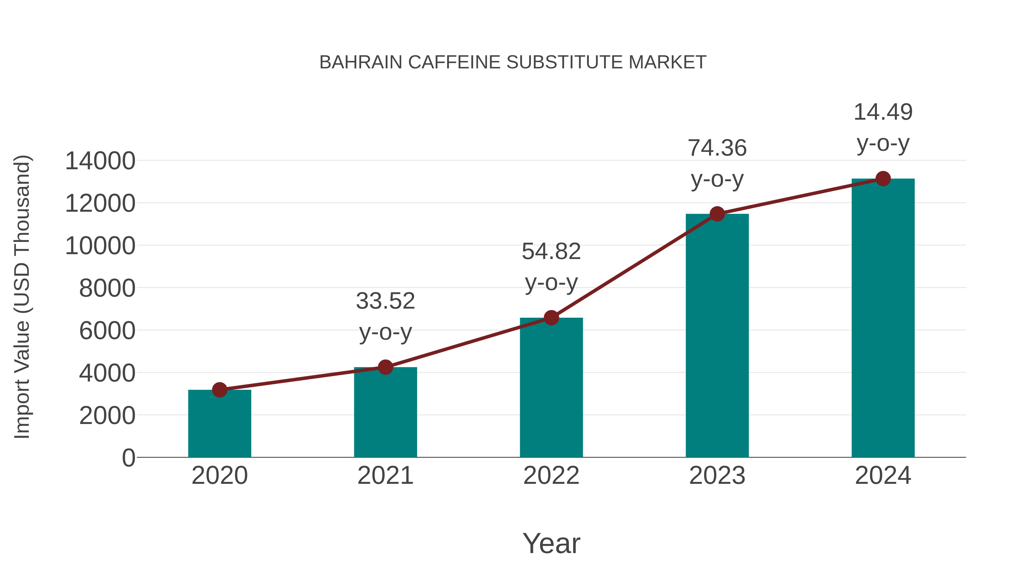  Bahrain Caffeine Substitute Market: Import Trend Analysis