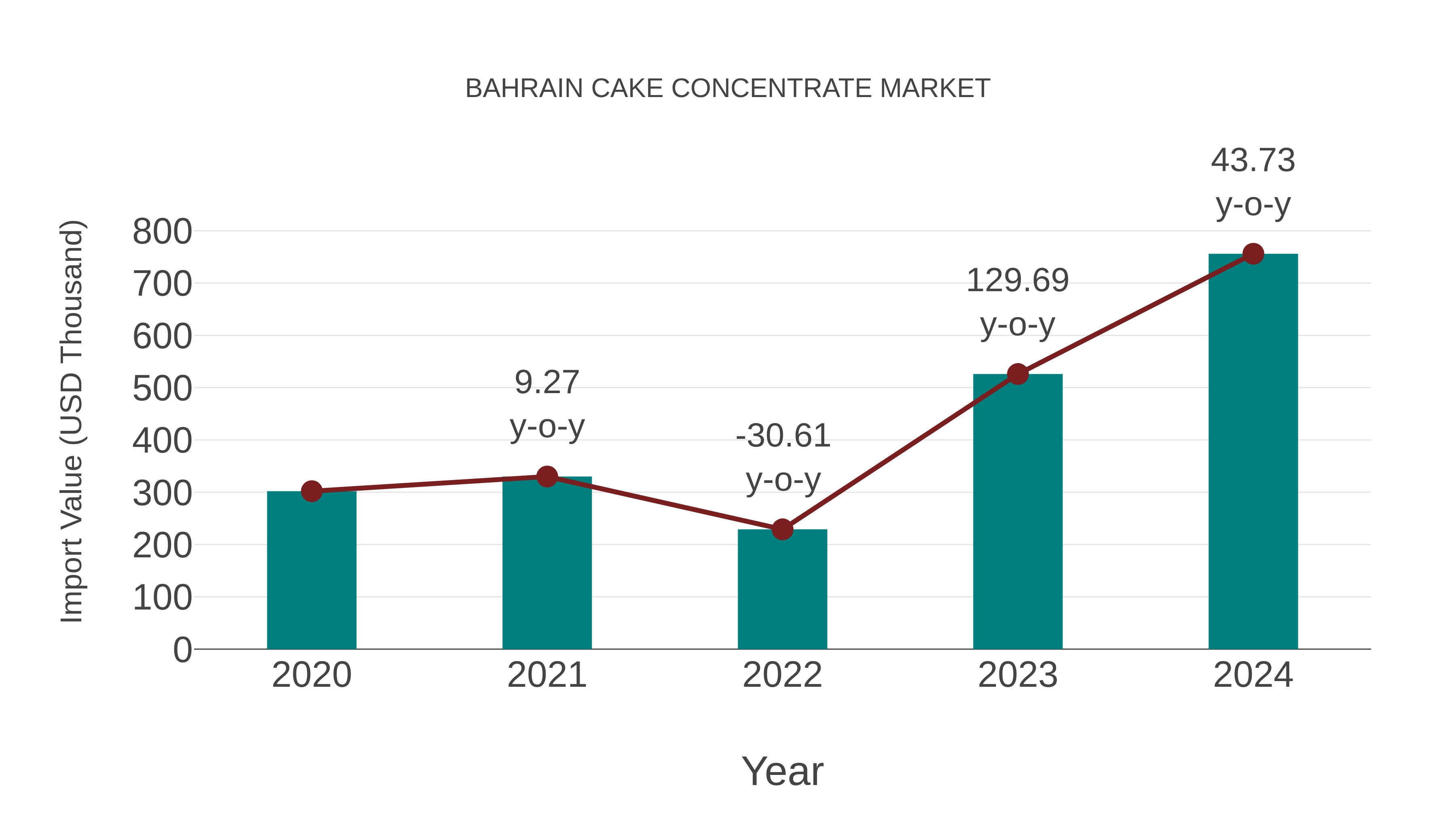  Bahrain Cake Concentrate Market: Import Trend Analysis