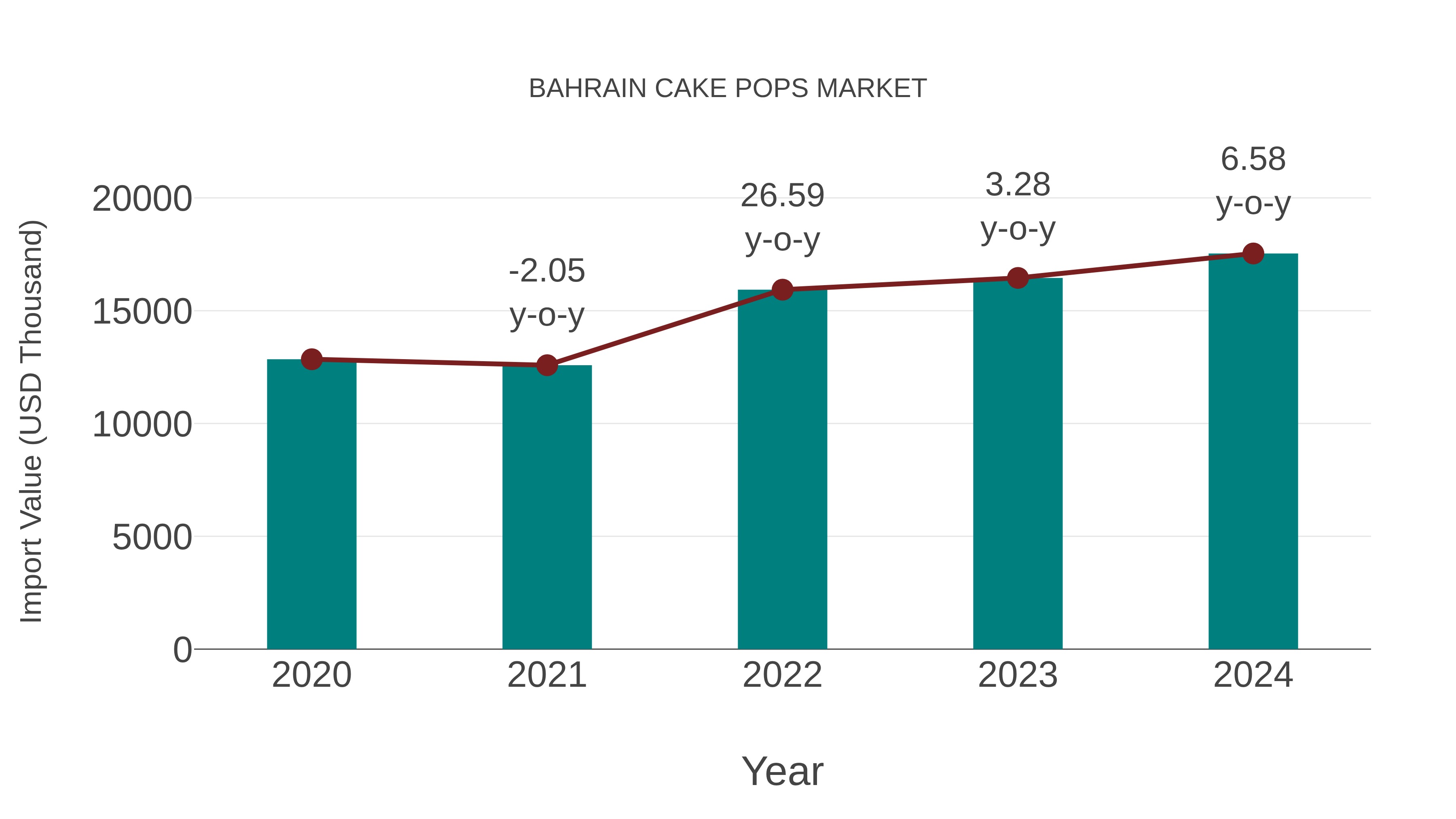  Bahrain Cake Pops Market: Import Trend Analysis