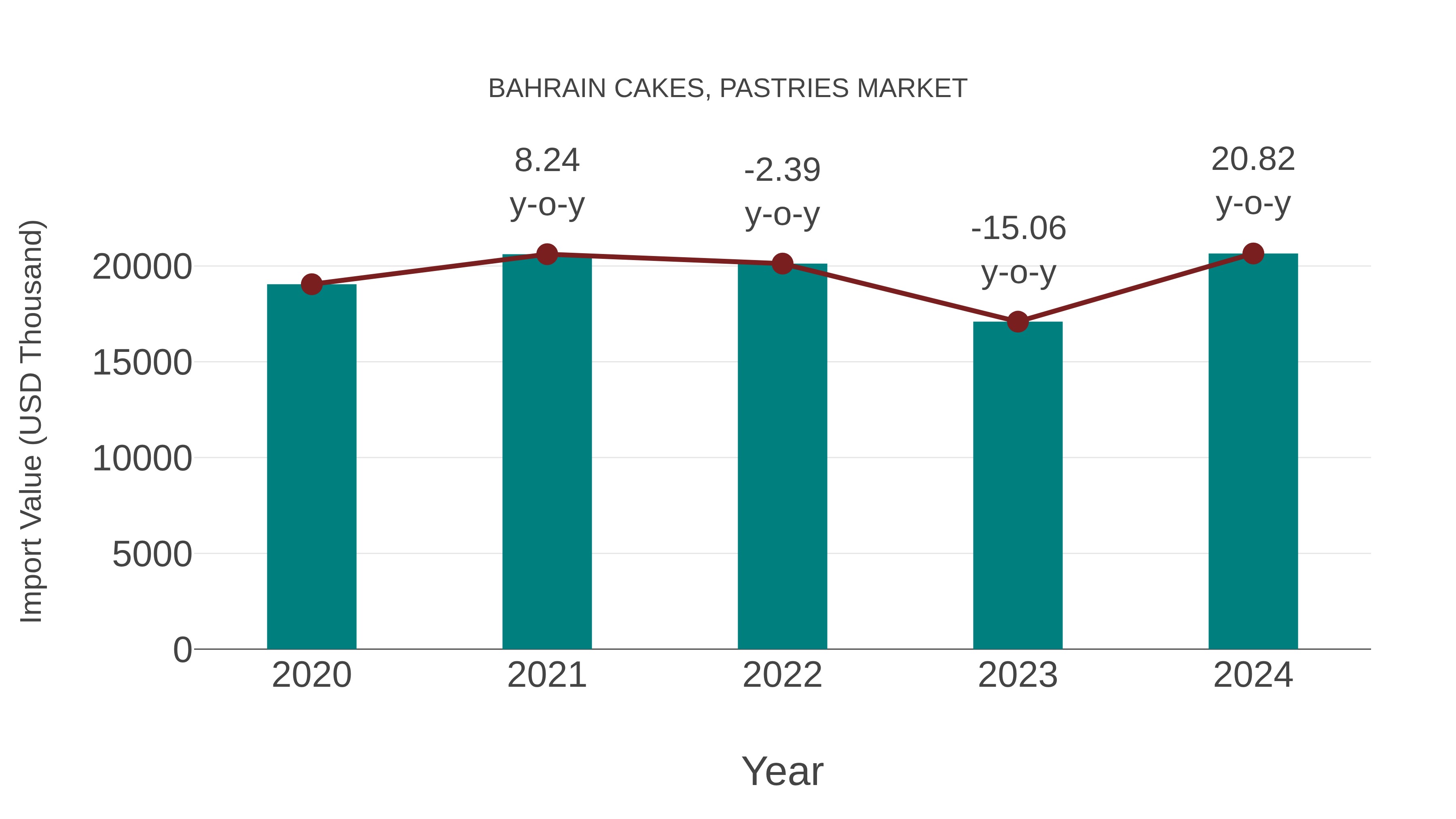Bahrain Cakes, Pastries Market: Import Trend Analysis