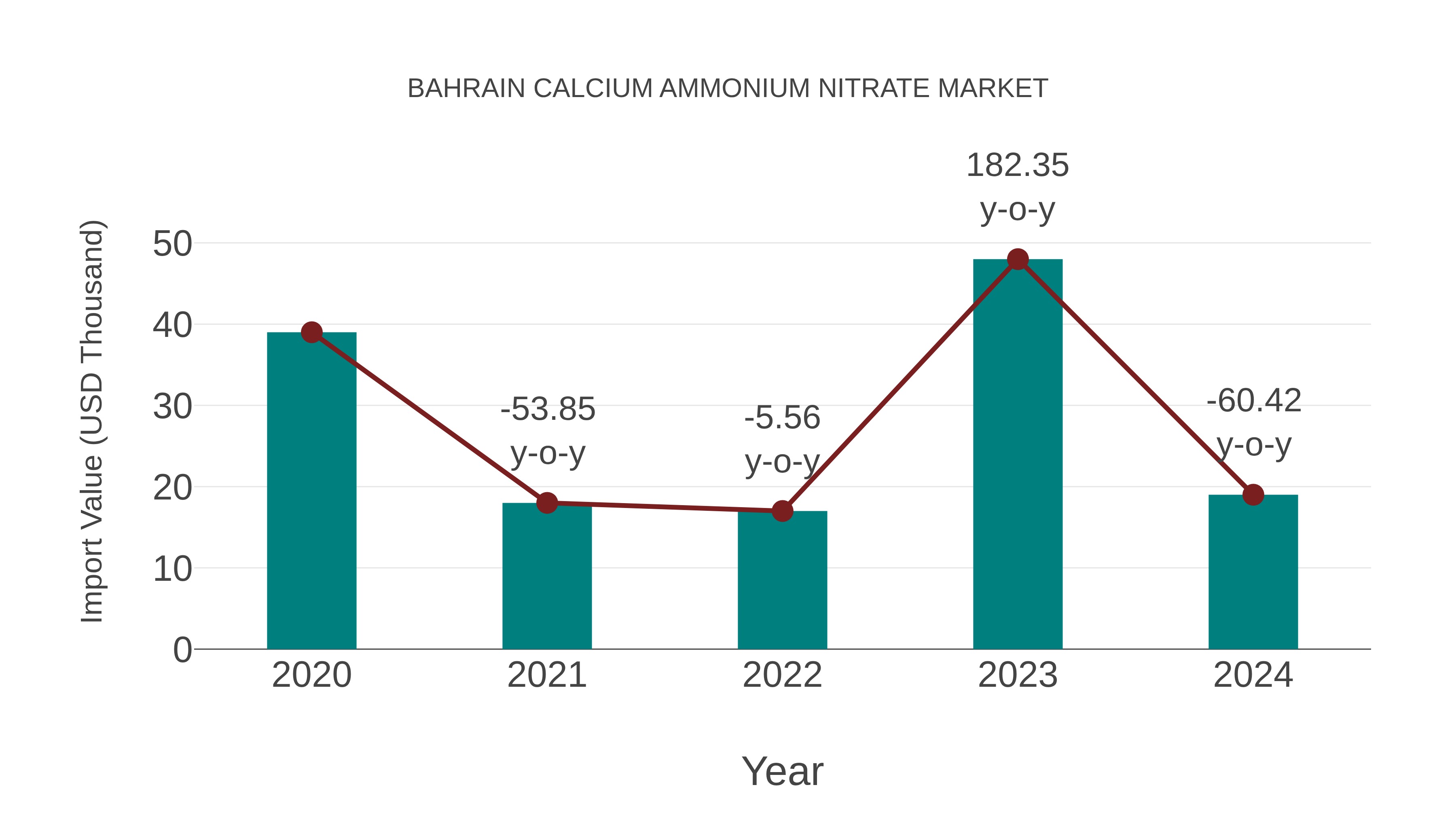  Bahrain Calcium Ammonium Nitrate Market: Import Trend Analysis