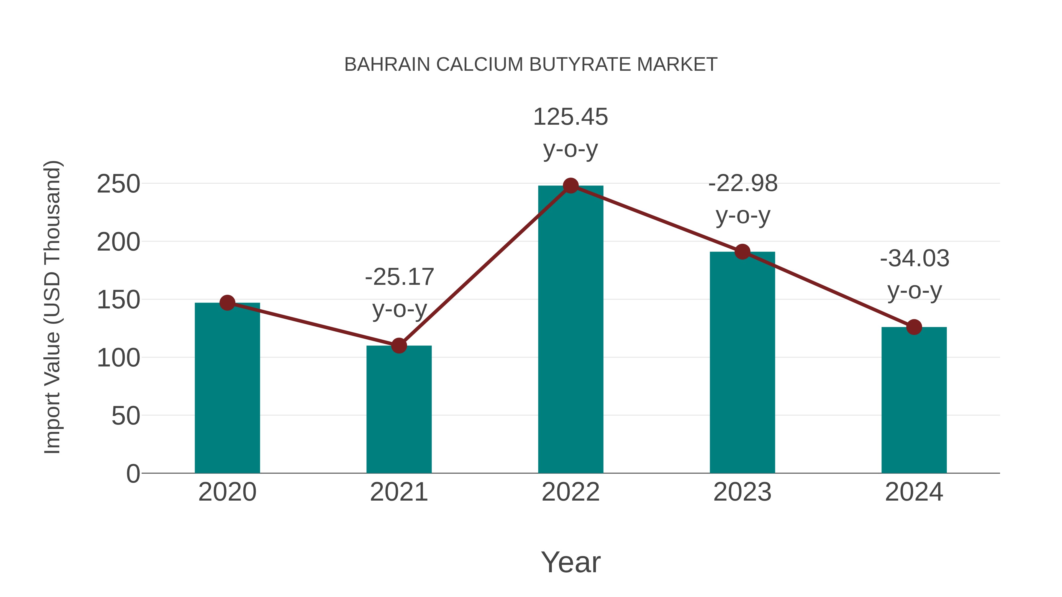  Bahrain Calcium Butyrate Market: Import Trend Analysis