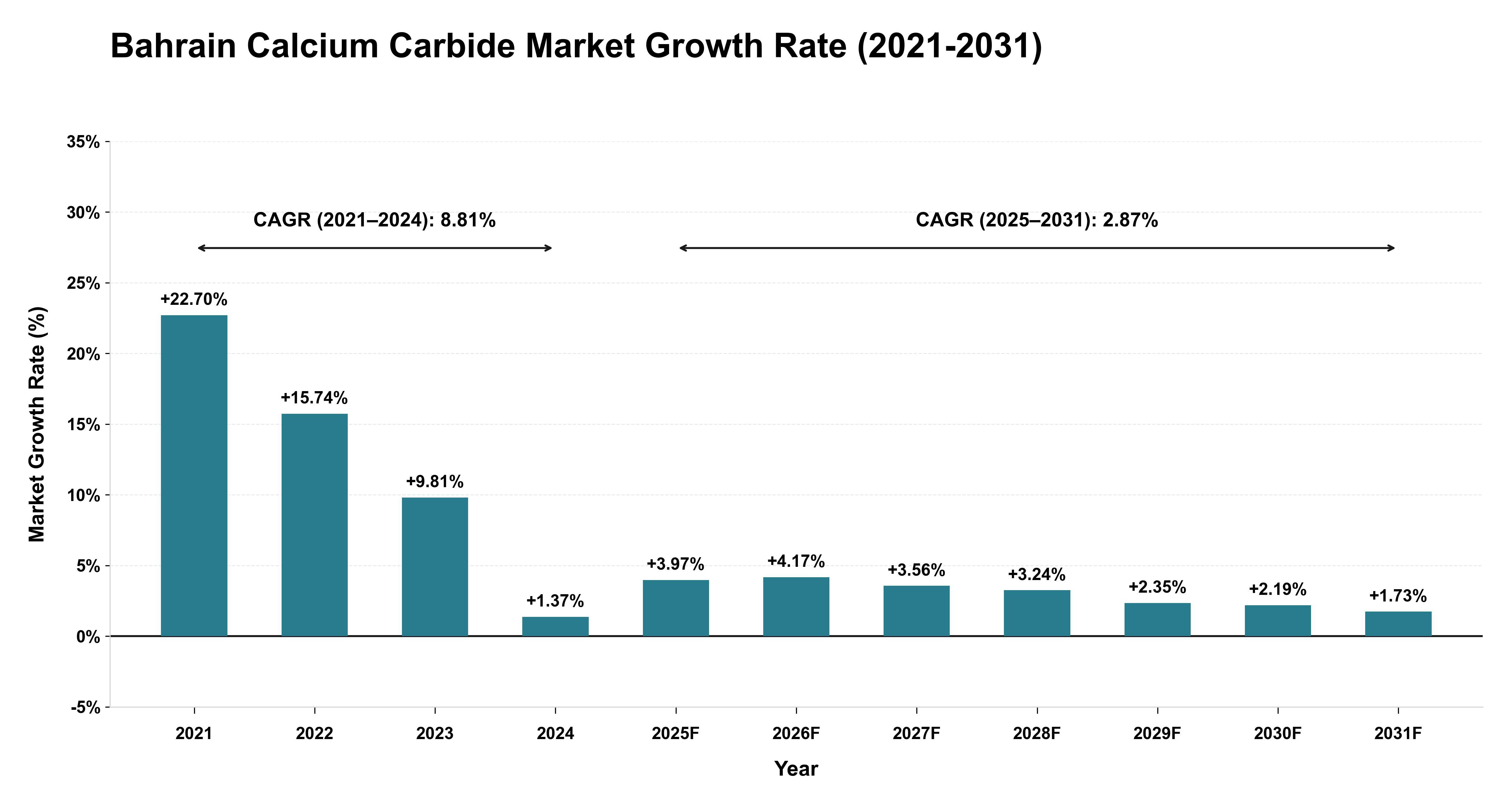 Bahrain Calcium Carbide Market Growth Rate Analysis (2021-2031)