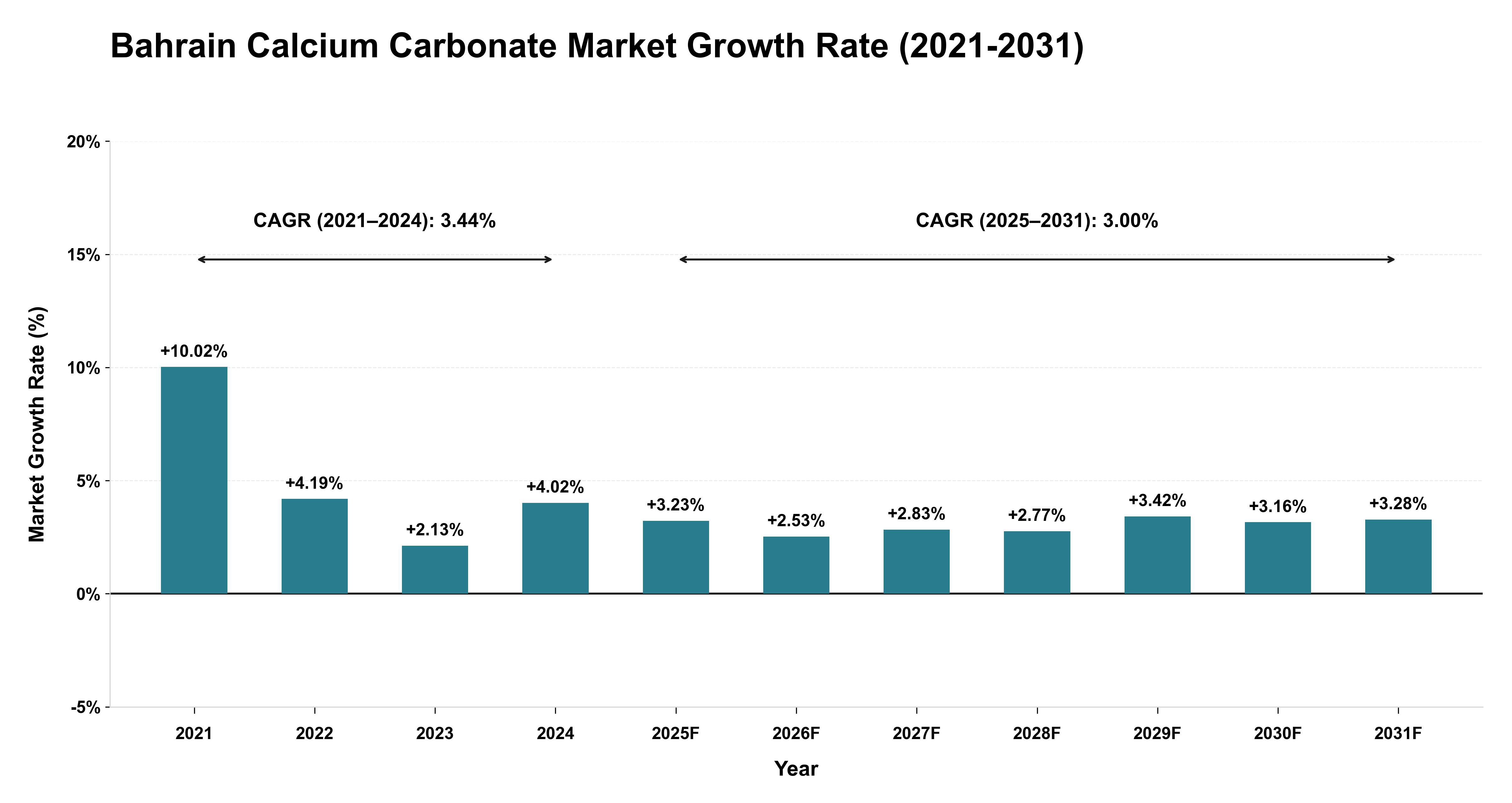 Bahrain Calcium Carbonate Market Growth Rate Analysis (2021-2031)