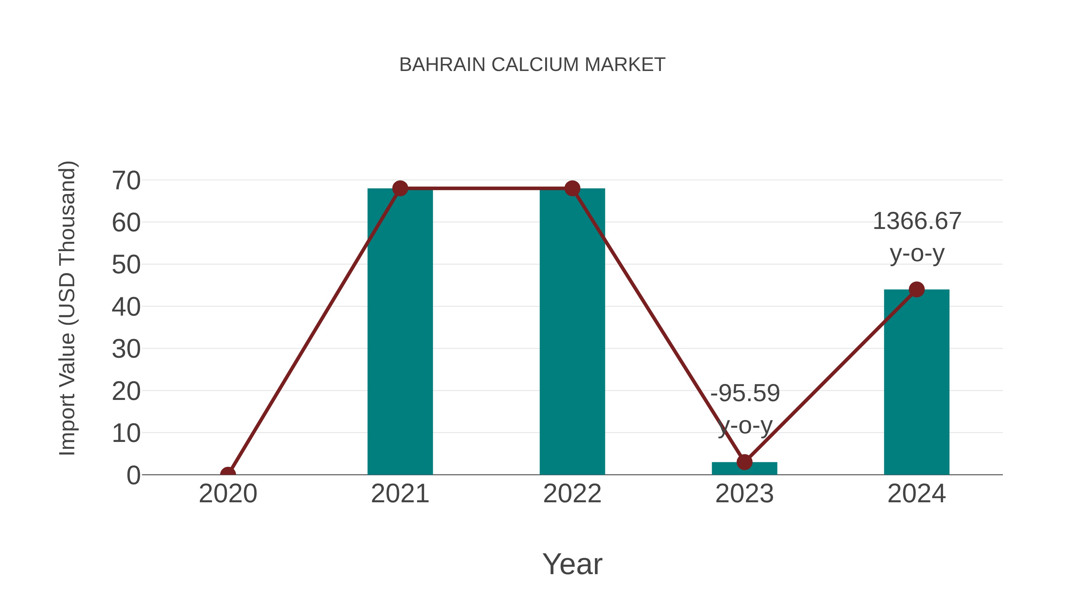  Bahrain Calcium Market: Import Trend Analysis