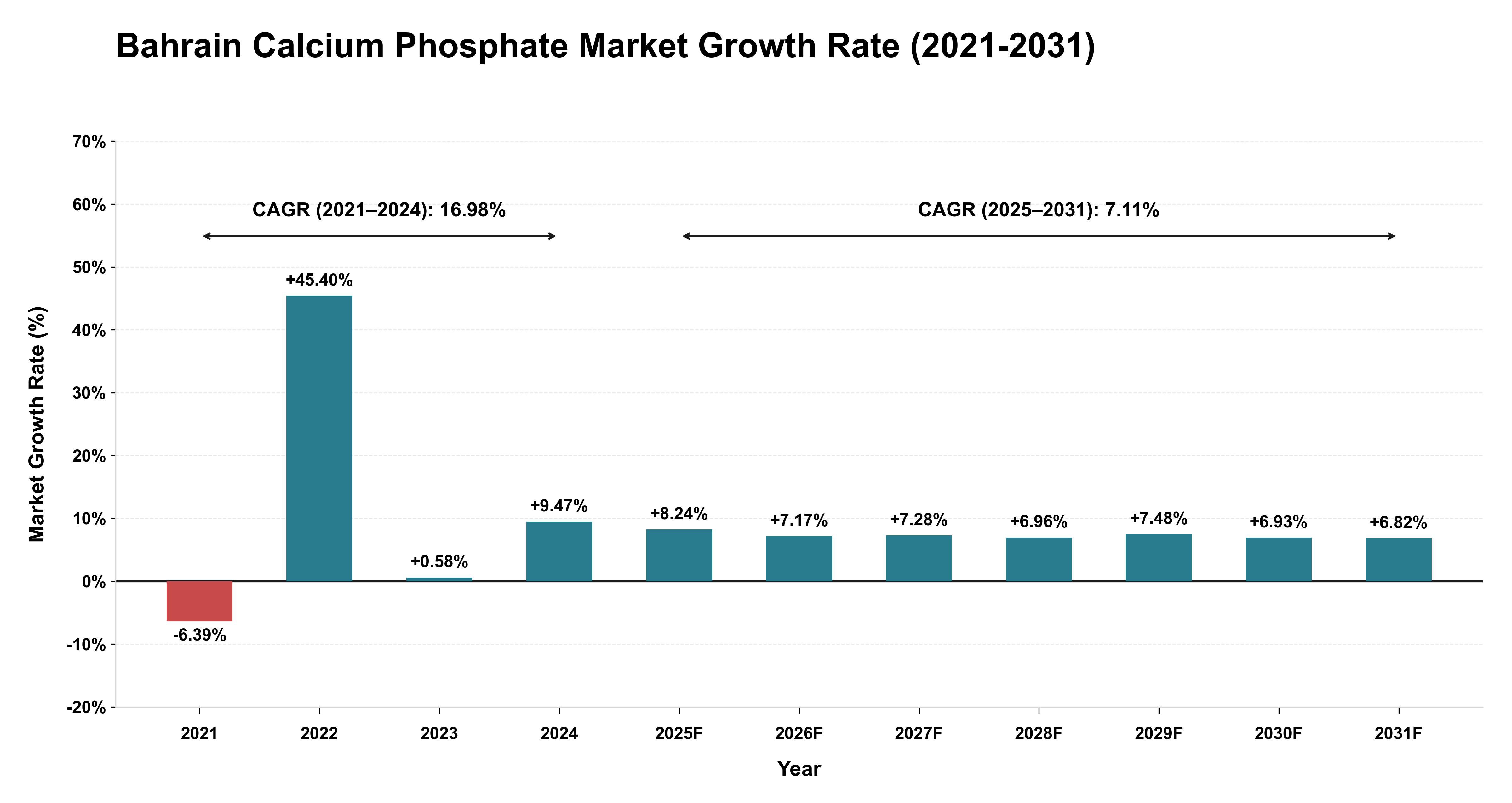 Bahrain Calcium Phosphate Market Growth Rate Analysis (2021-2031)