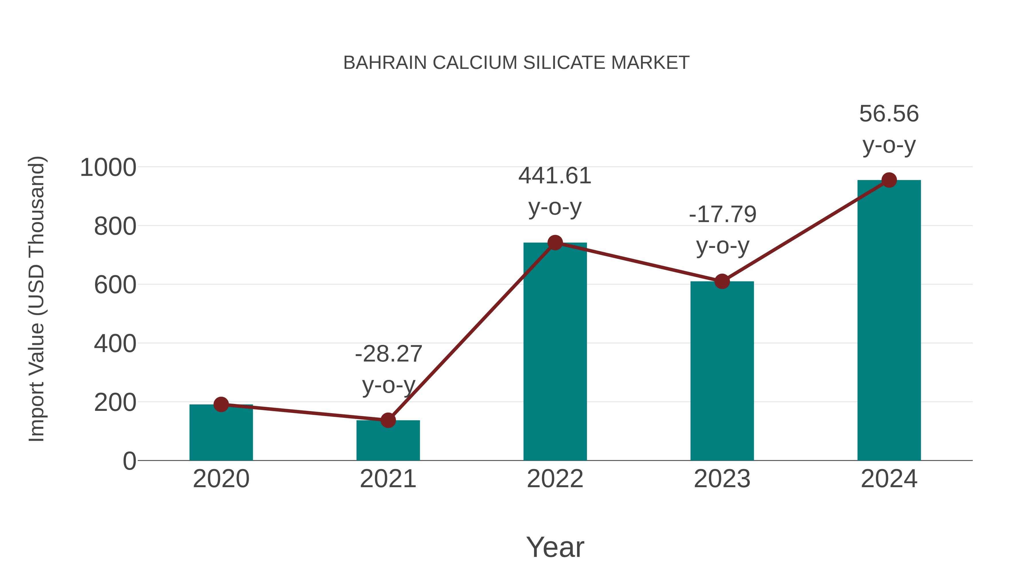 Bahrain Calcium Silicate Market: Import Trend Analysis