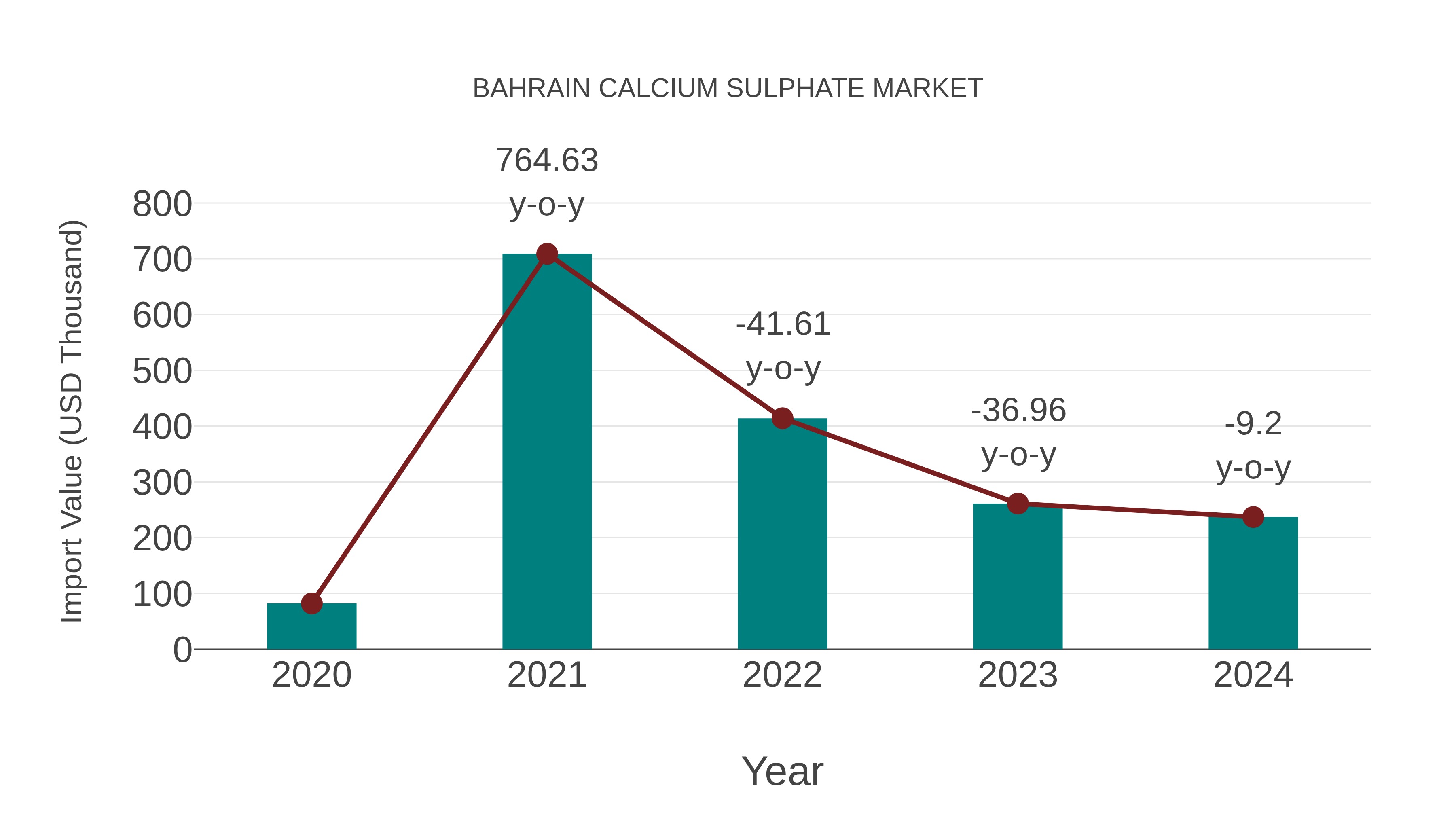  Bahrain Calcium Sulphate Market: Import Trend Analysis