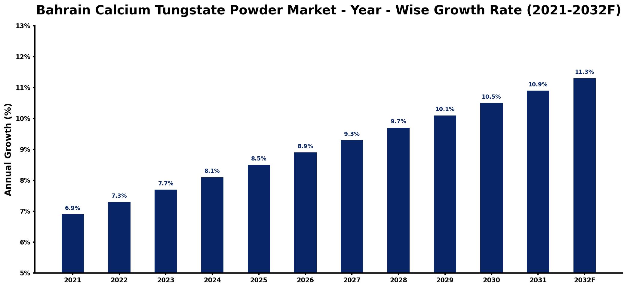 Bahrain Calcium Tungstate Powder Market Year-wise Growth Rate and Key Drivers