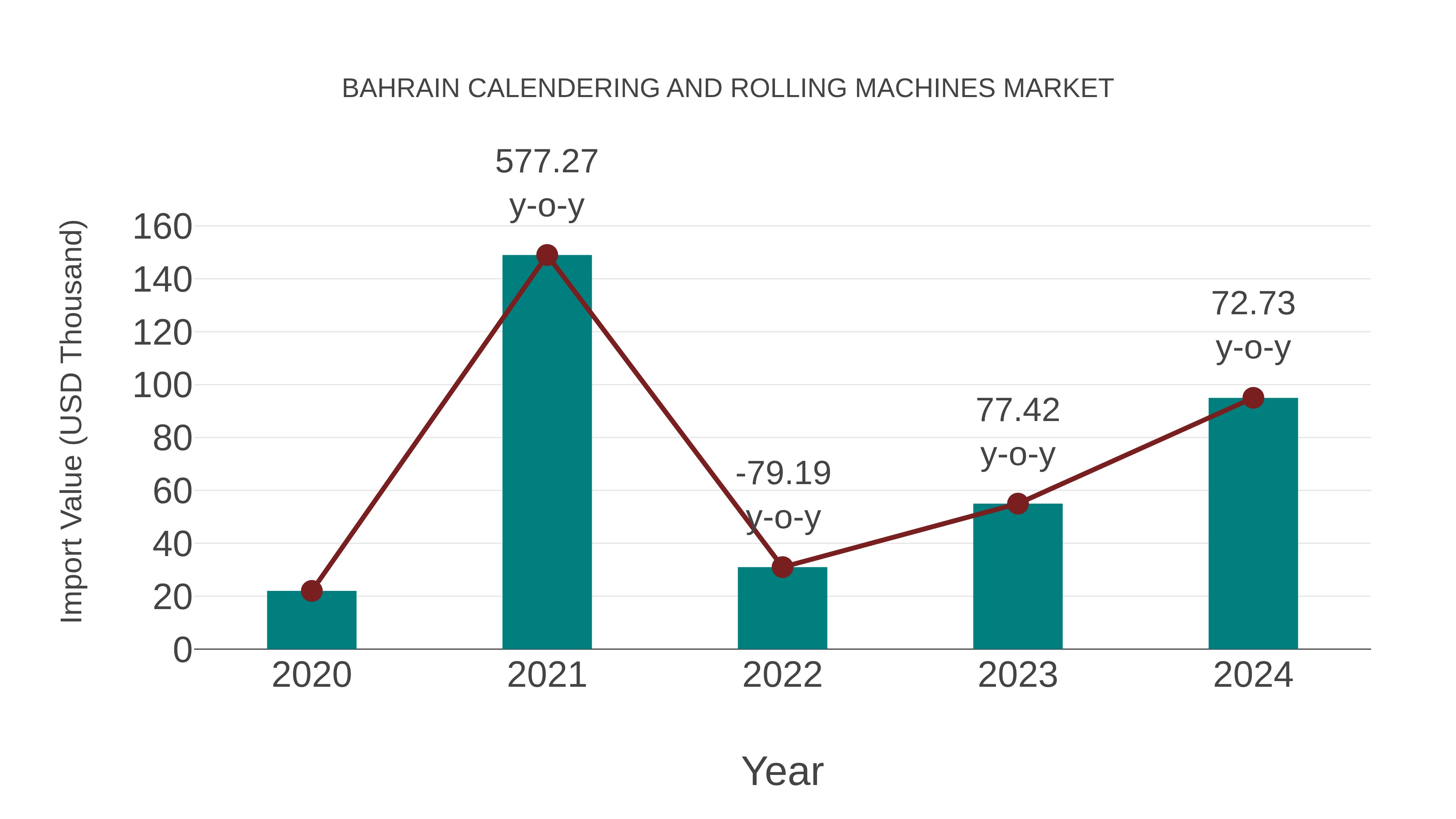  Bahrain Calendering and Rolling Machines Market: Import Trend Analysis