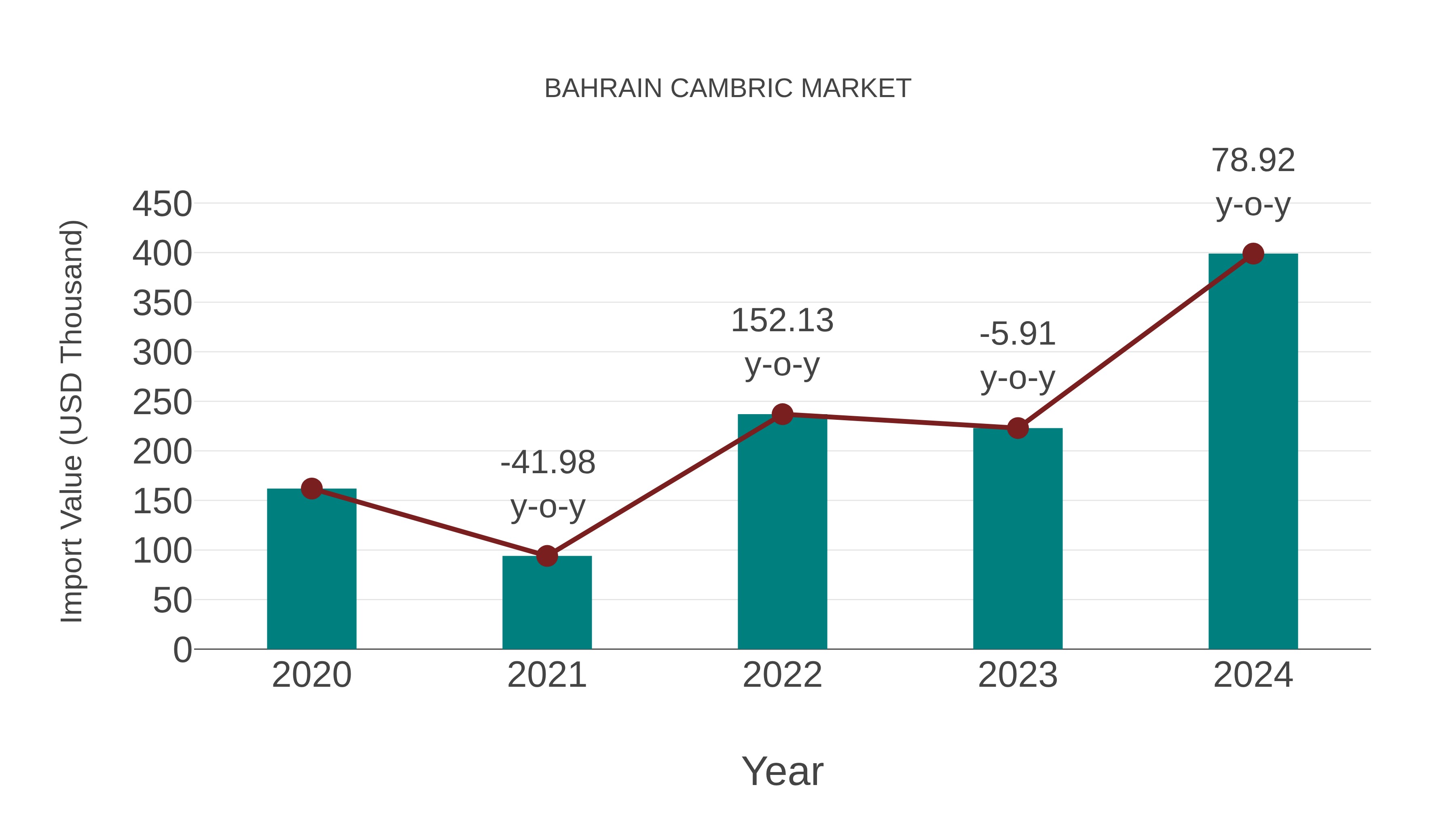  Bahrain Cambric Market: Import Trend Analysis