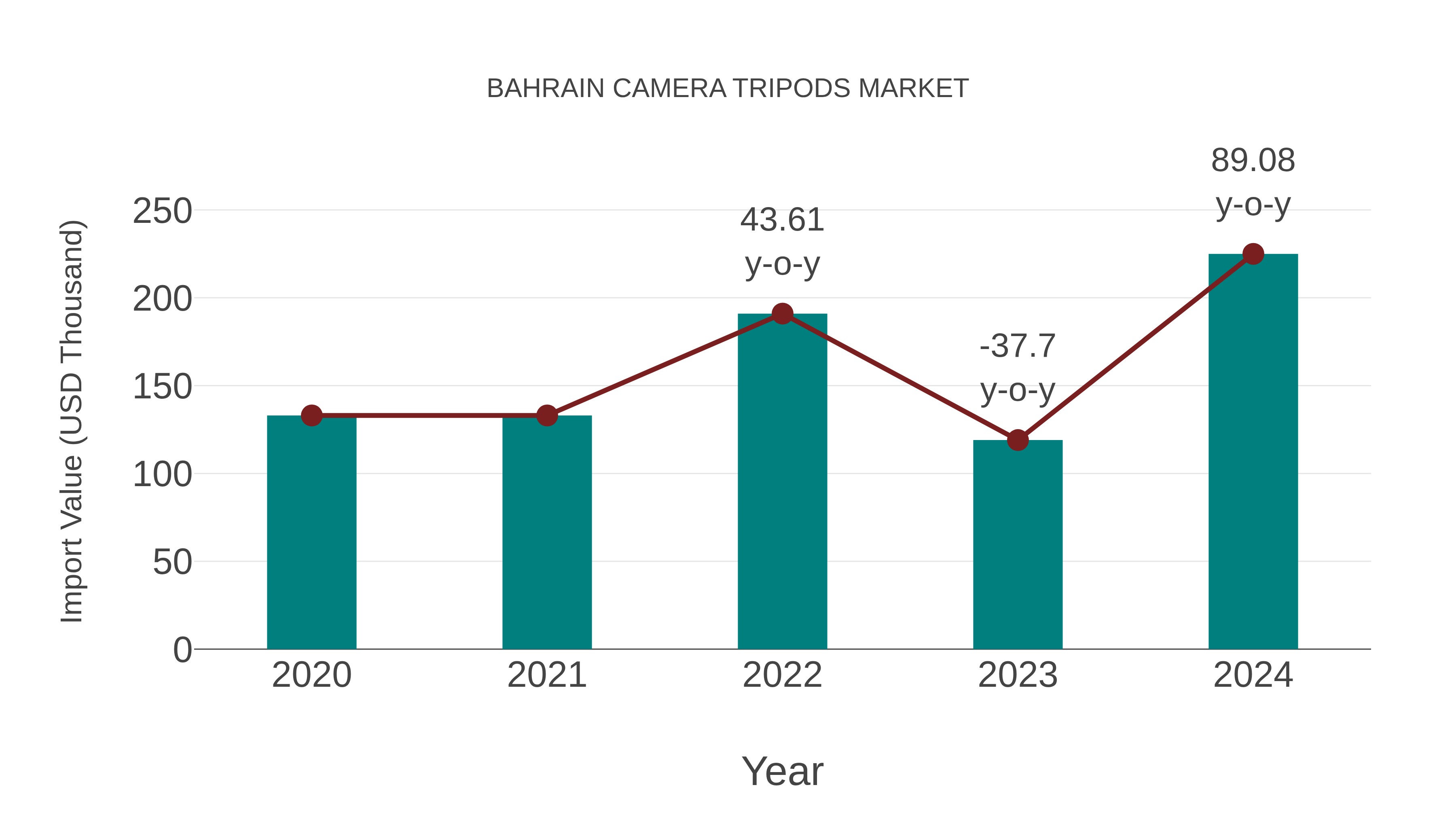  Bahrain Camera Tripods Market: Import Trend Analysis