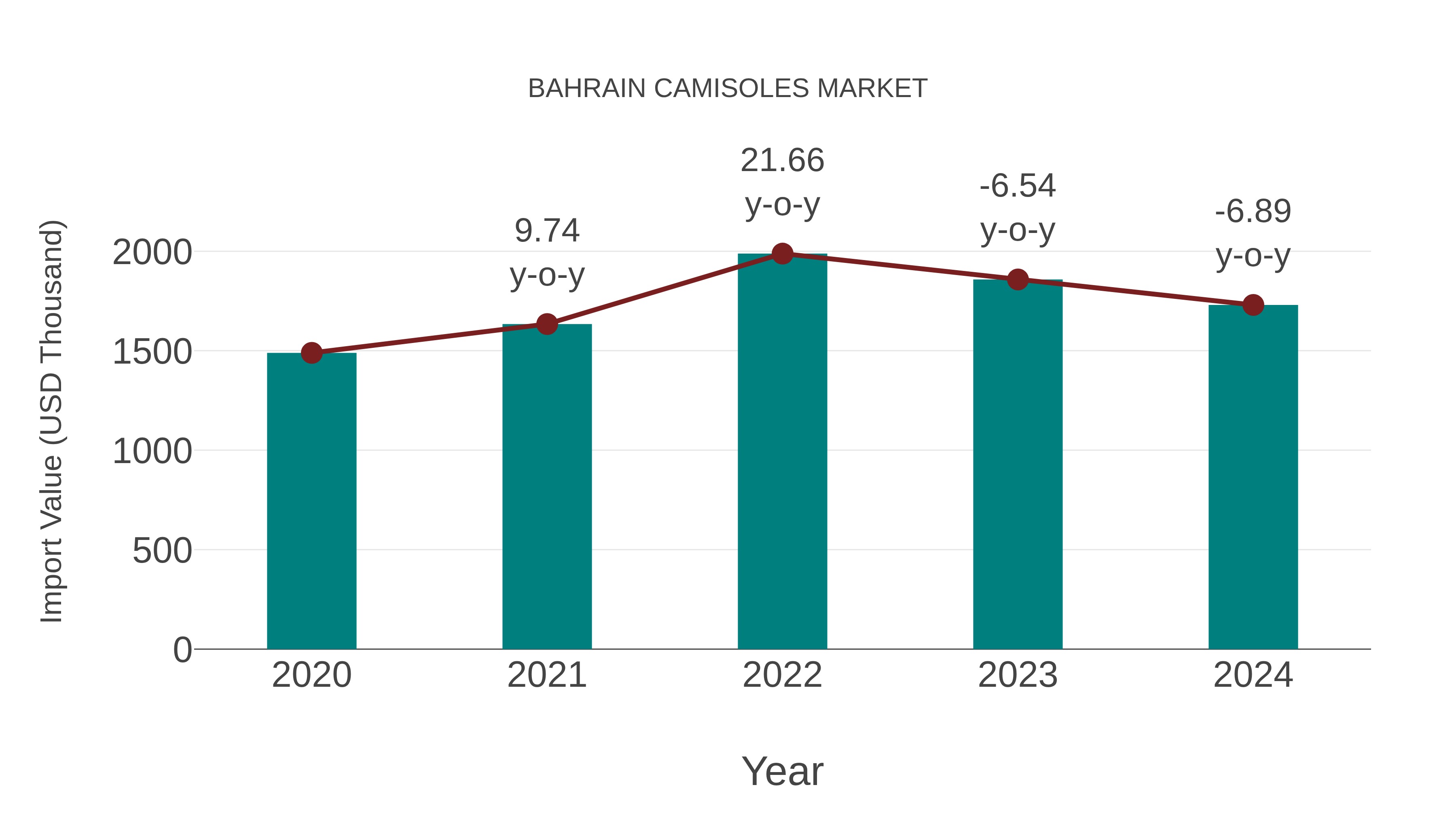  Bahrain Camisoles Market: Import Trend Analysis