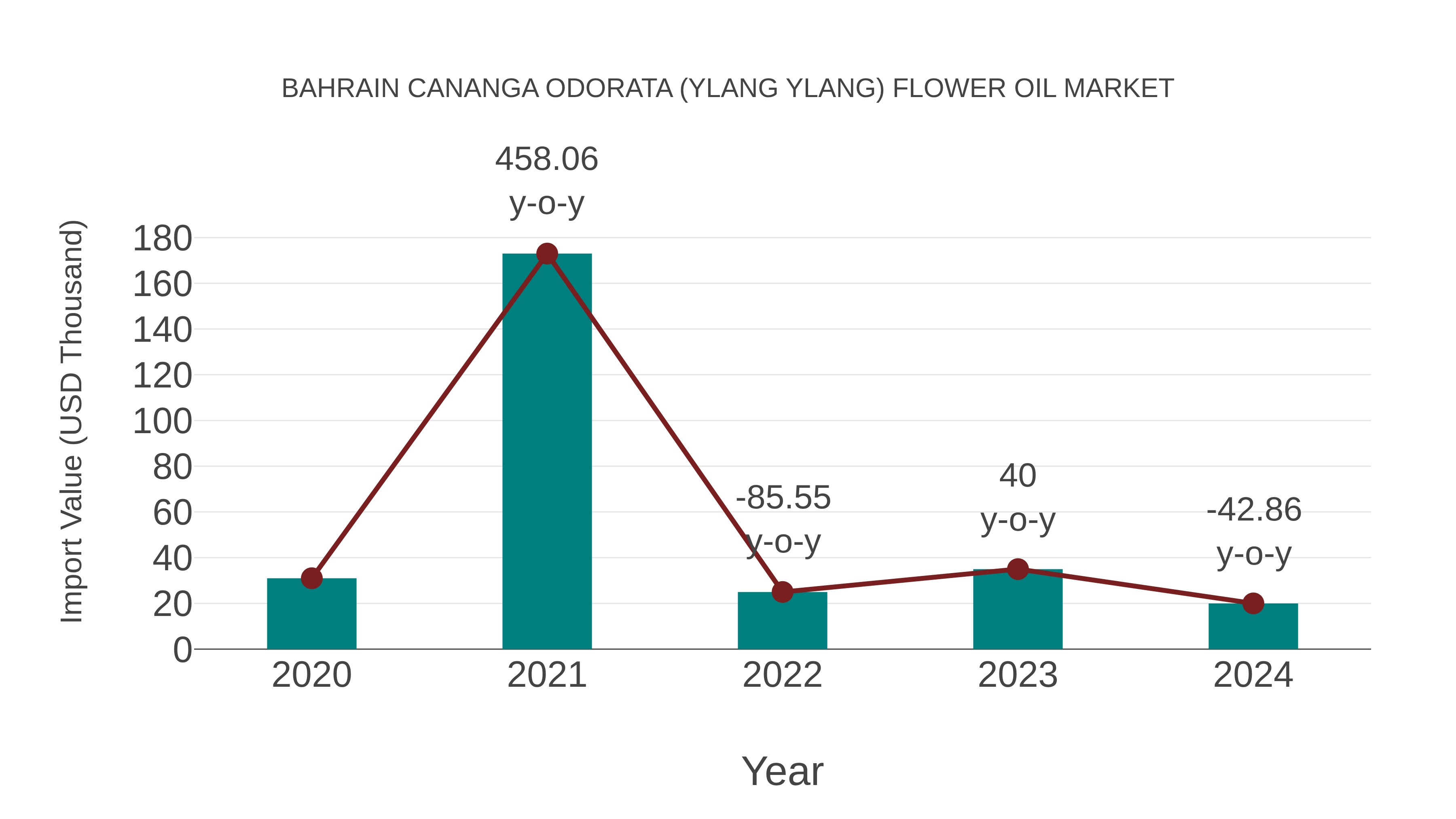 Bahrain Cananga Odorata (Ylang Ylang) Flower Oil Market: Import Trend Analysis