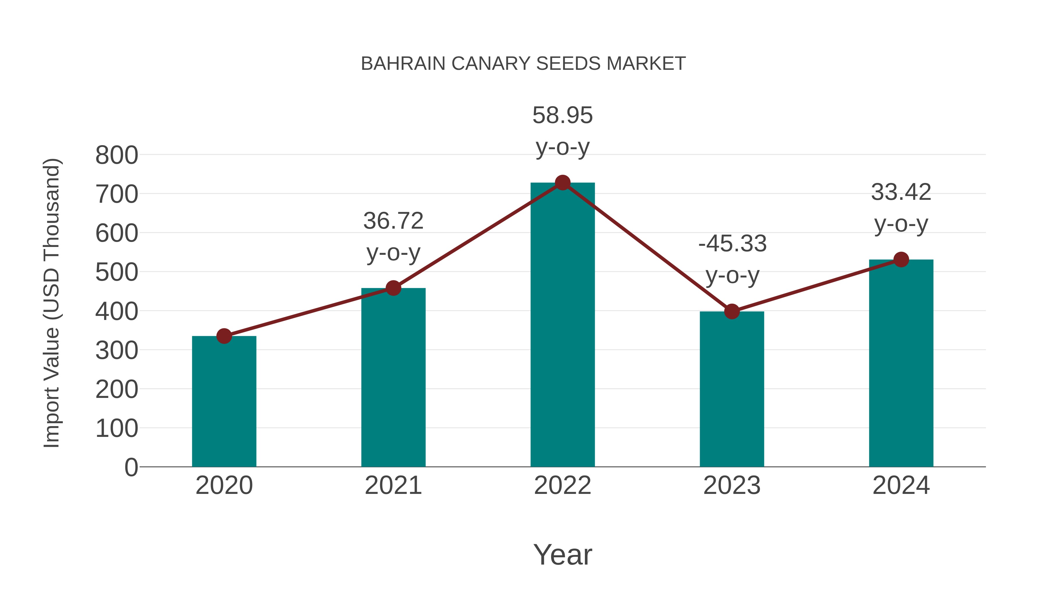 Bahrain Canary Seeds Market: Import Trend Analysis