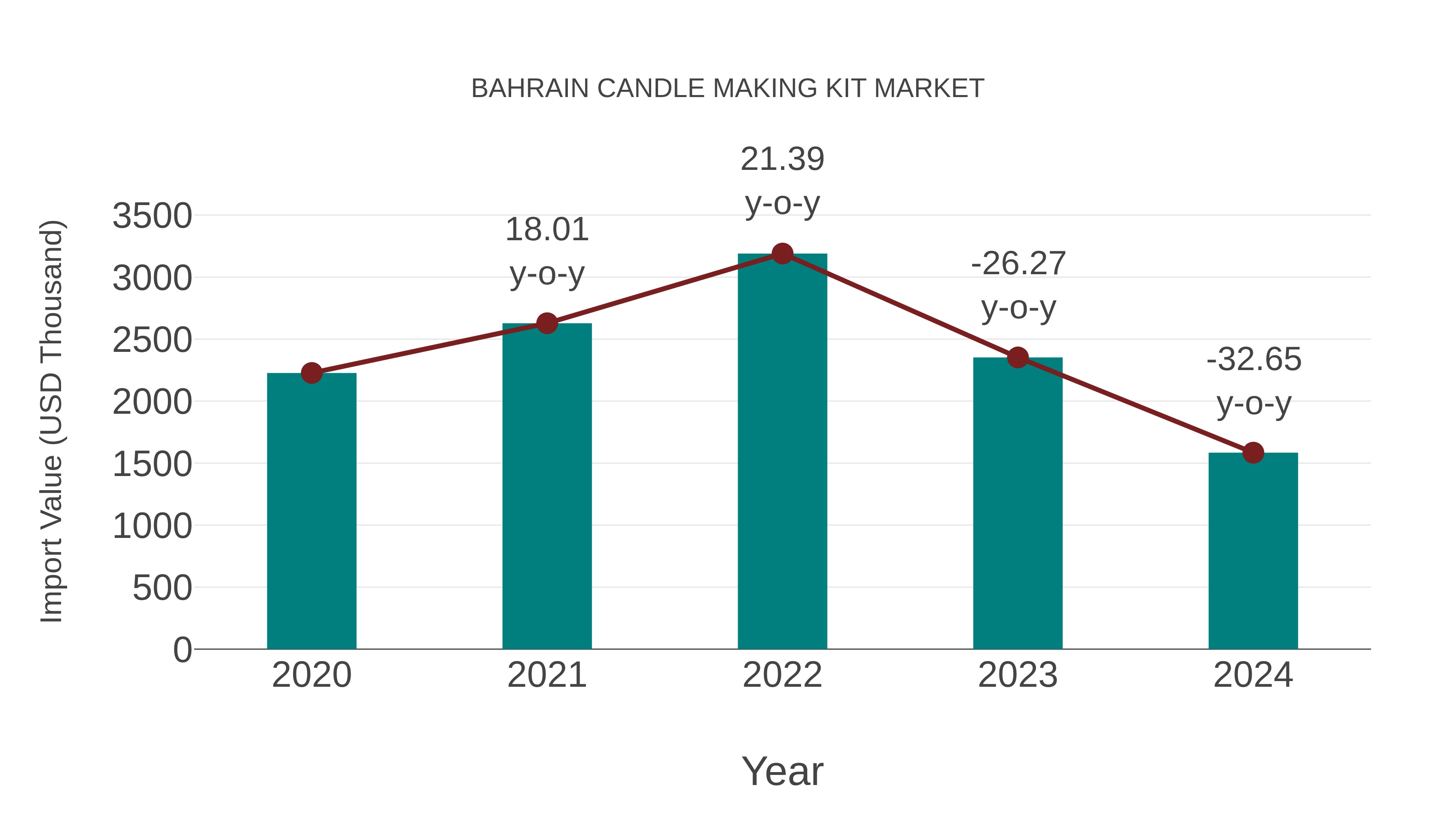  Bahrain Candle Making Kit Market: Import Trend Analysis