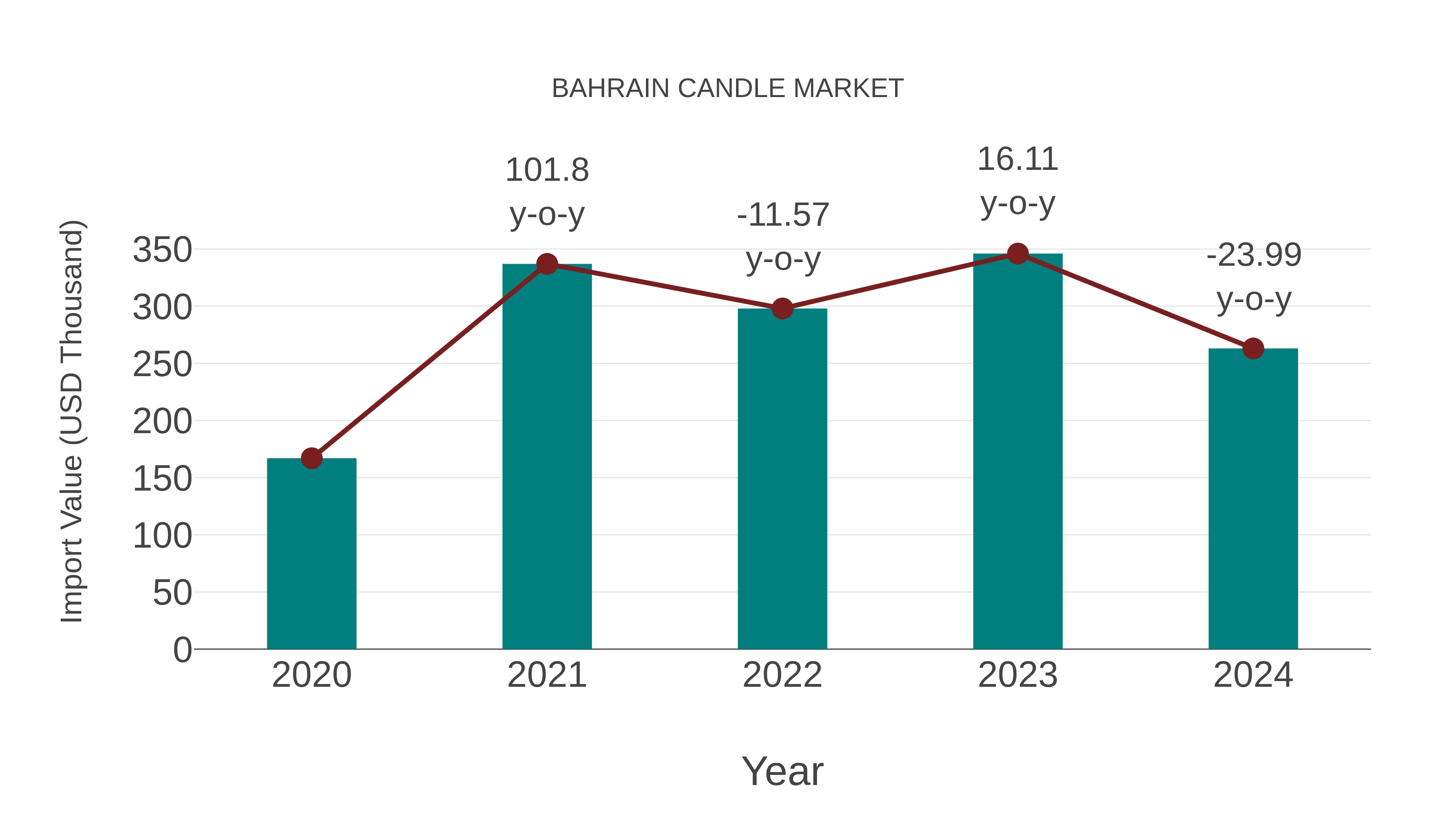 Bahrain Candle Market: Import Trend Analysis