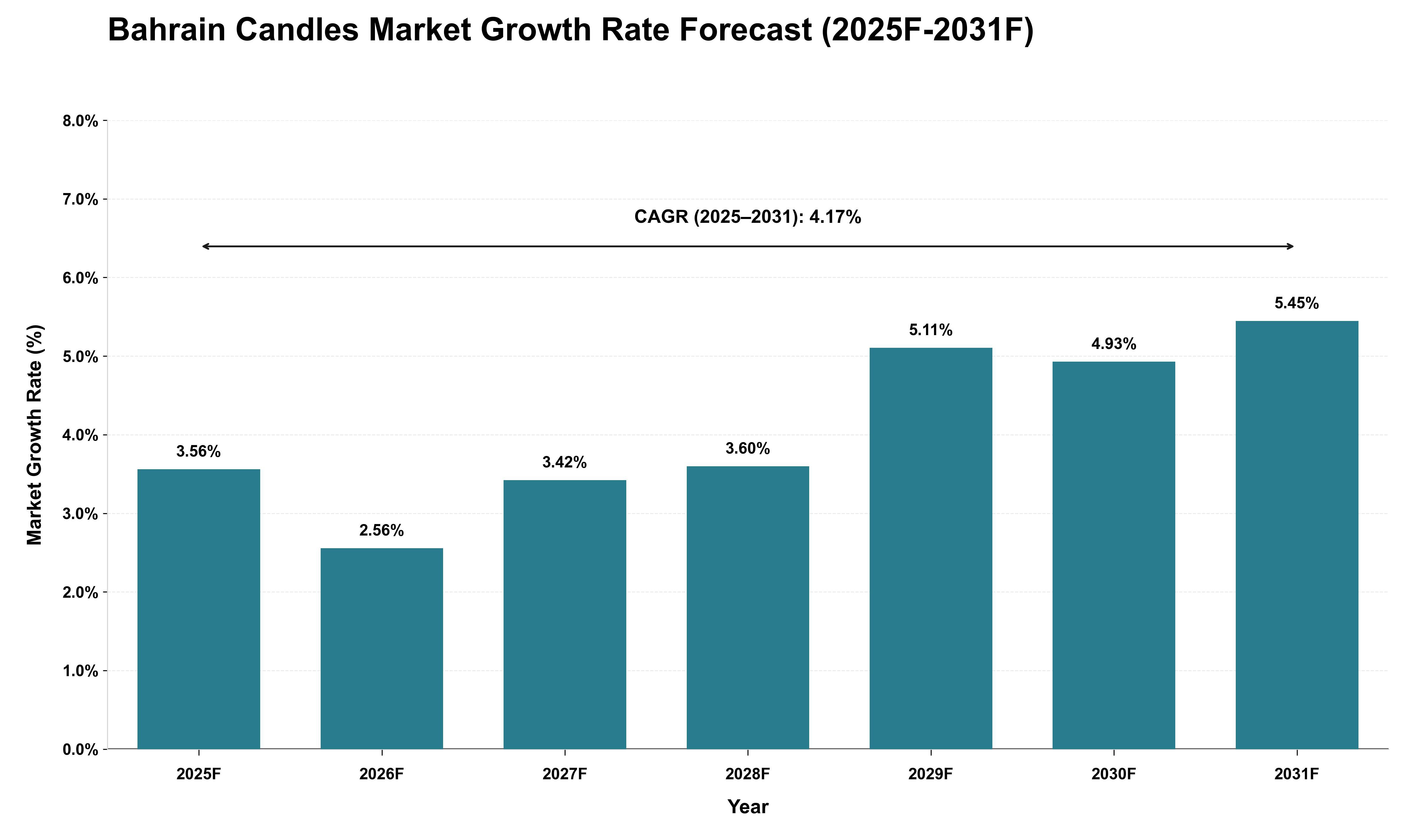 Bahrain Candles Market Growth Rate Analysis (2025 - 2031)