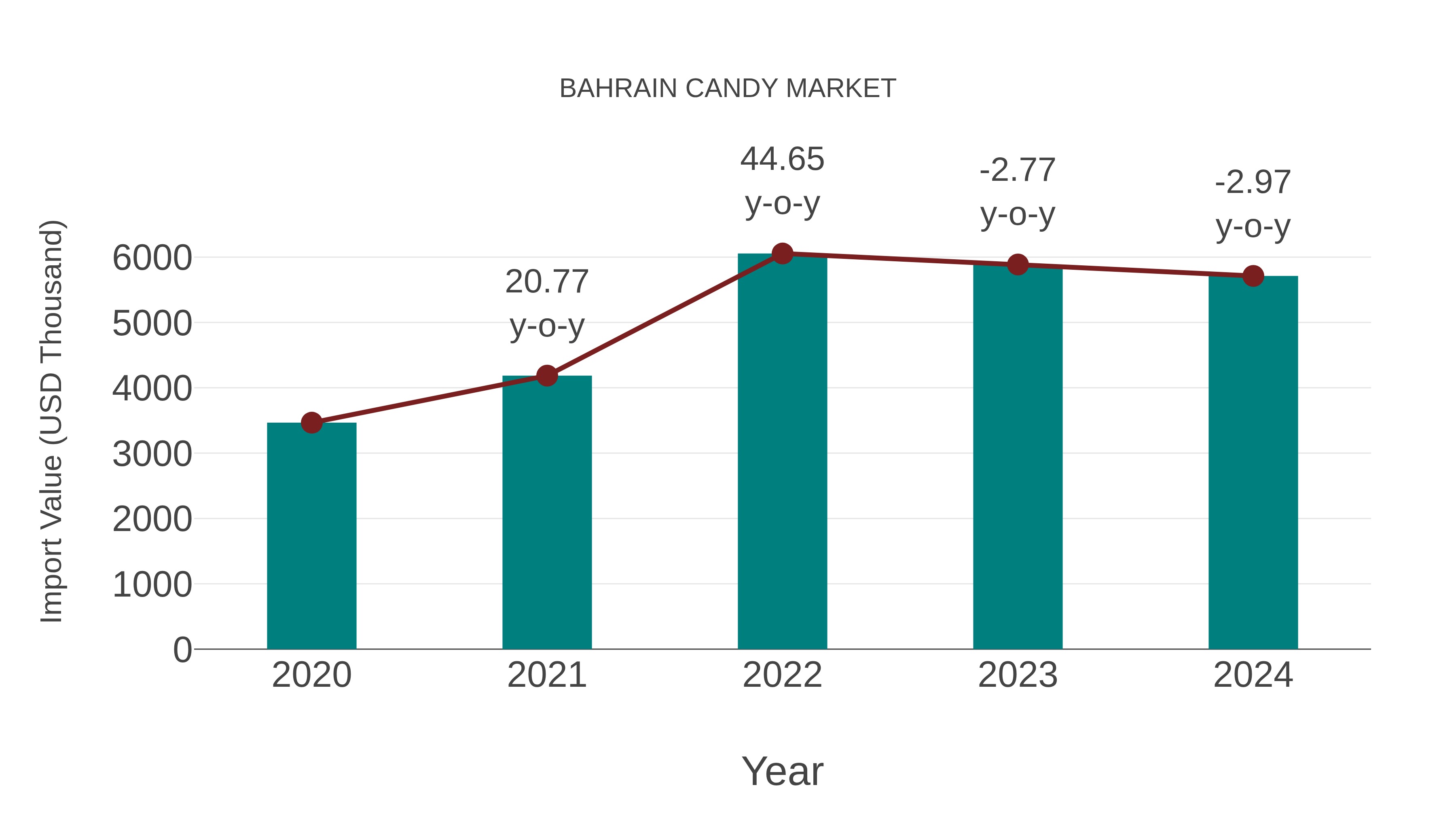  Bahrain Candy Market: Import Trend Analysis