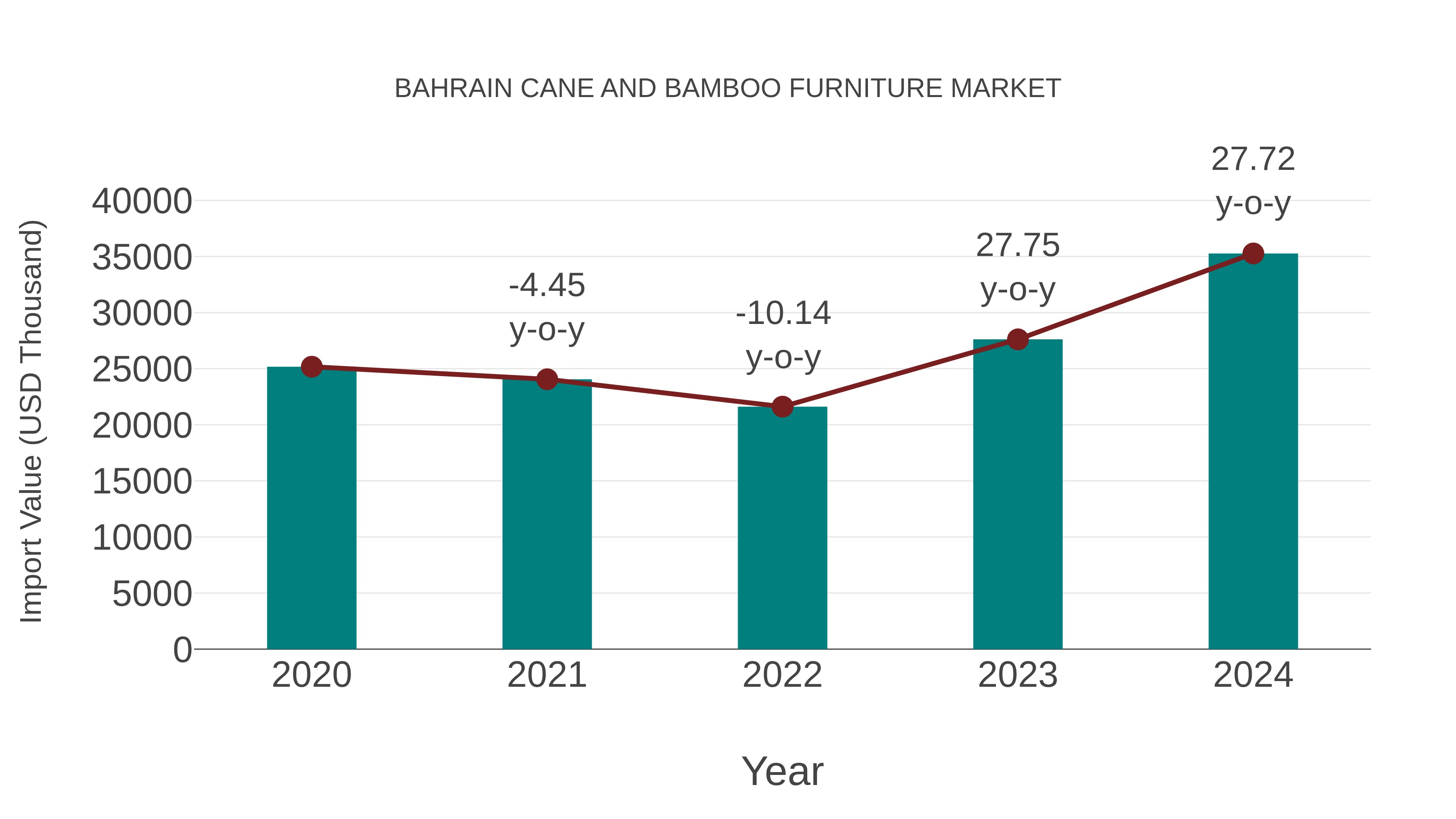 Bahrain Cane and Bamboo Furniture Market: Import Trend Analysis