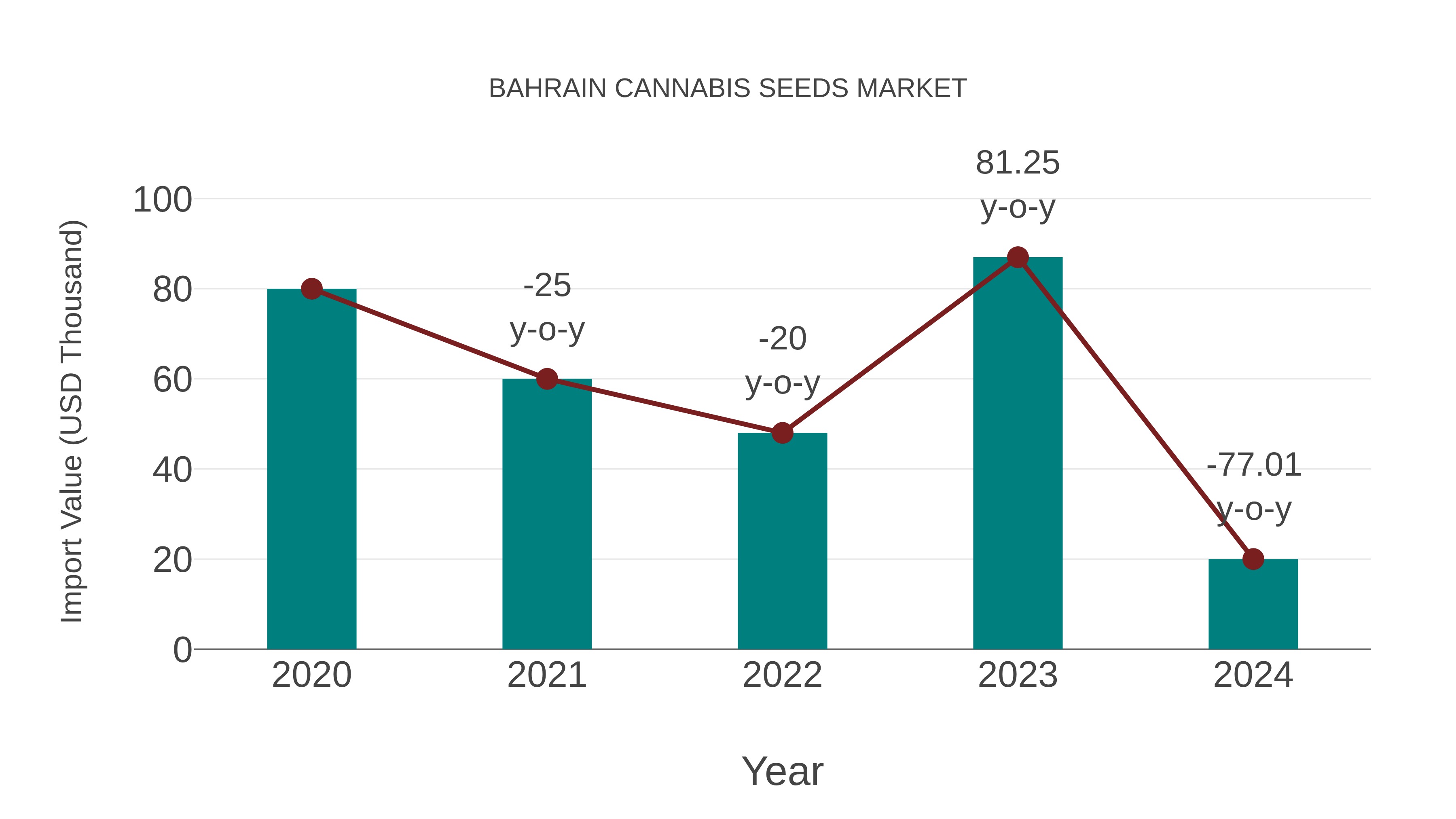  Bahrain Cannabis Seeds Market: Import Trend Analysis
