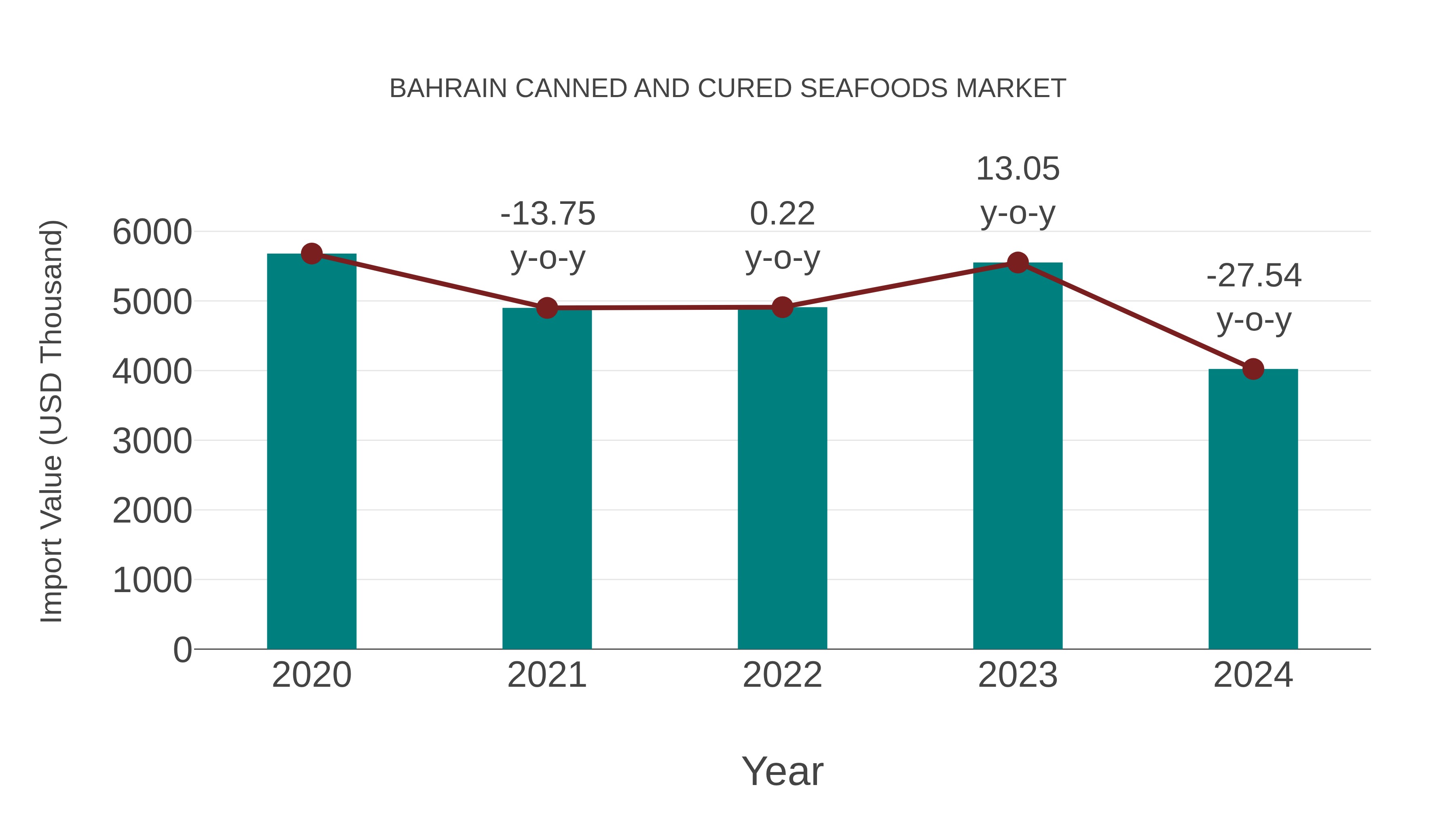  Bahrain Canned and Cured Seafoods Market: Import Trend Analysis