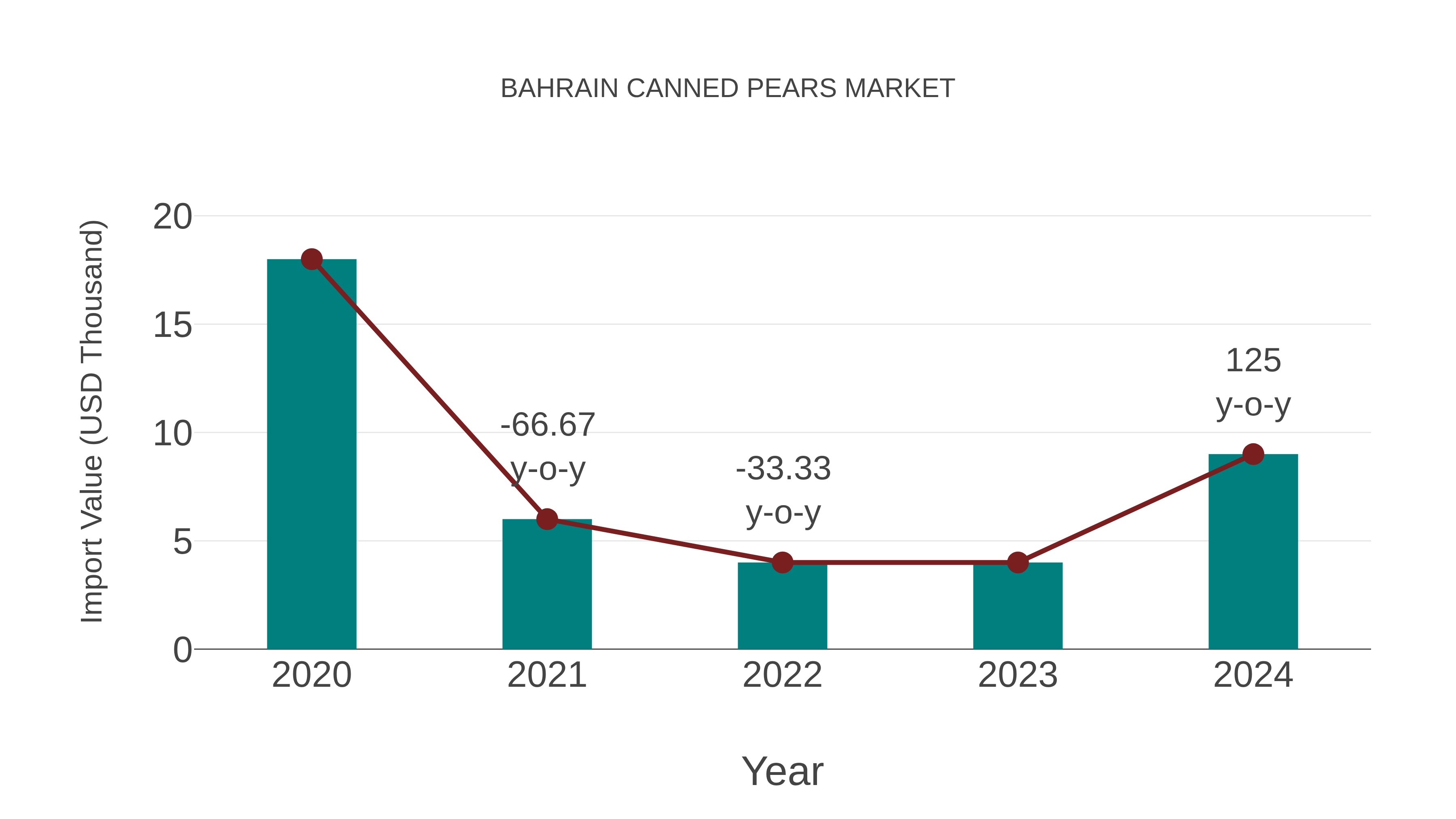  Bahrain Canned Pears Market: Import Trend Analysis