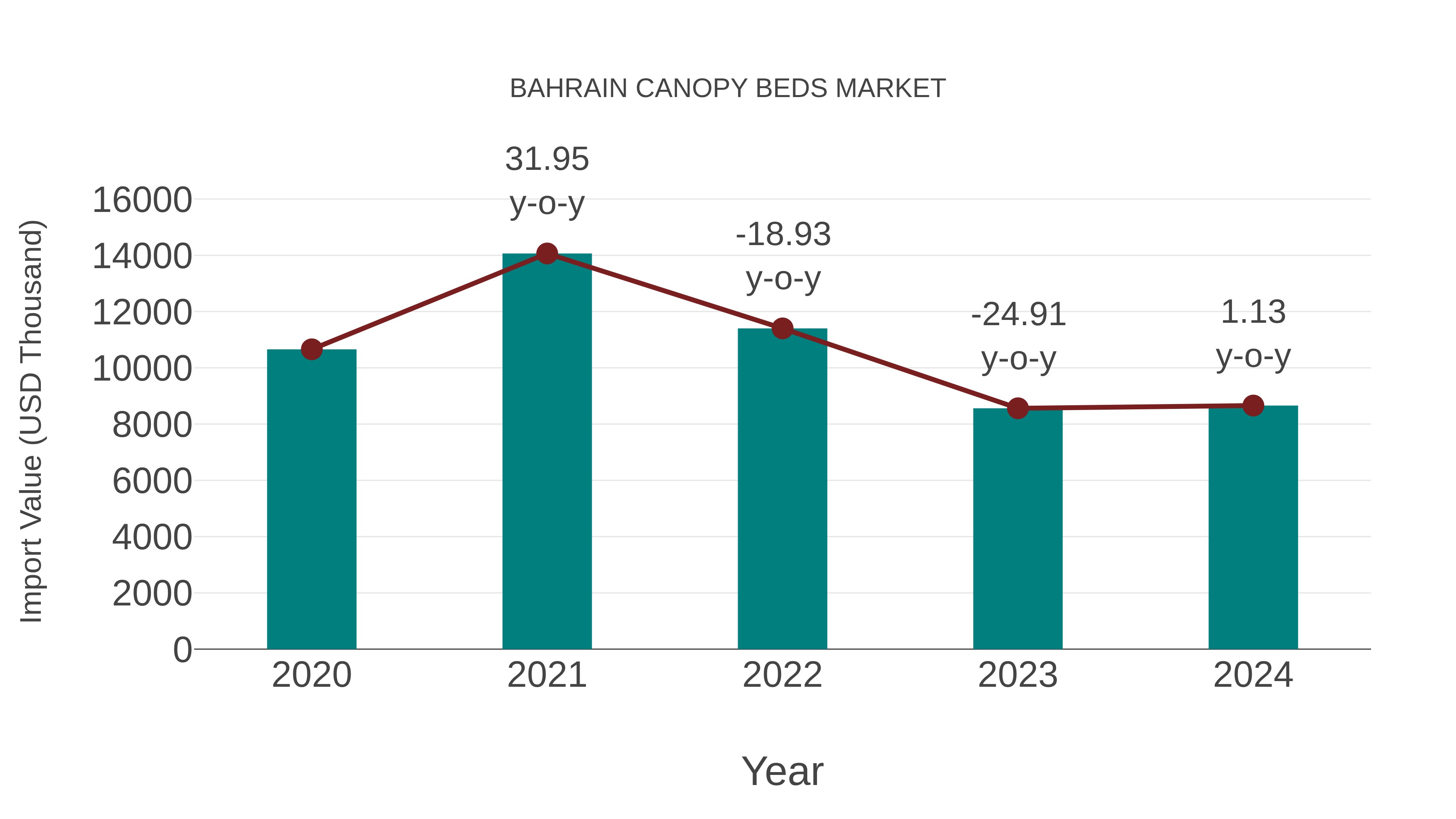  Bahrain Canopy Beds Market: Import Trend Analysis