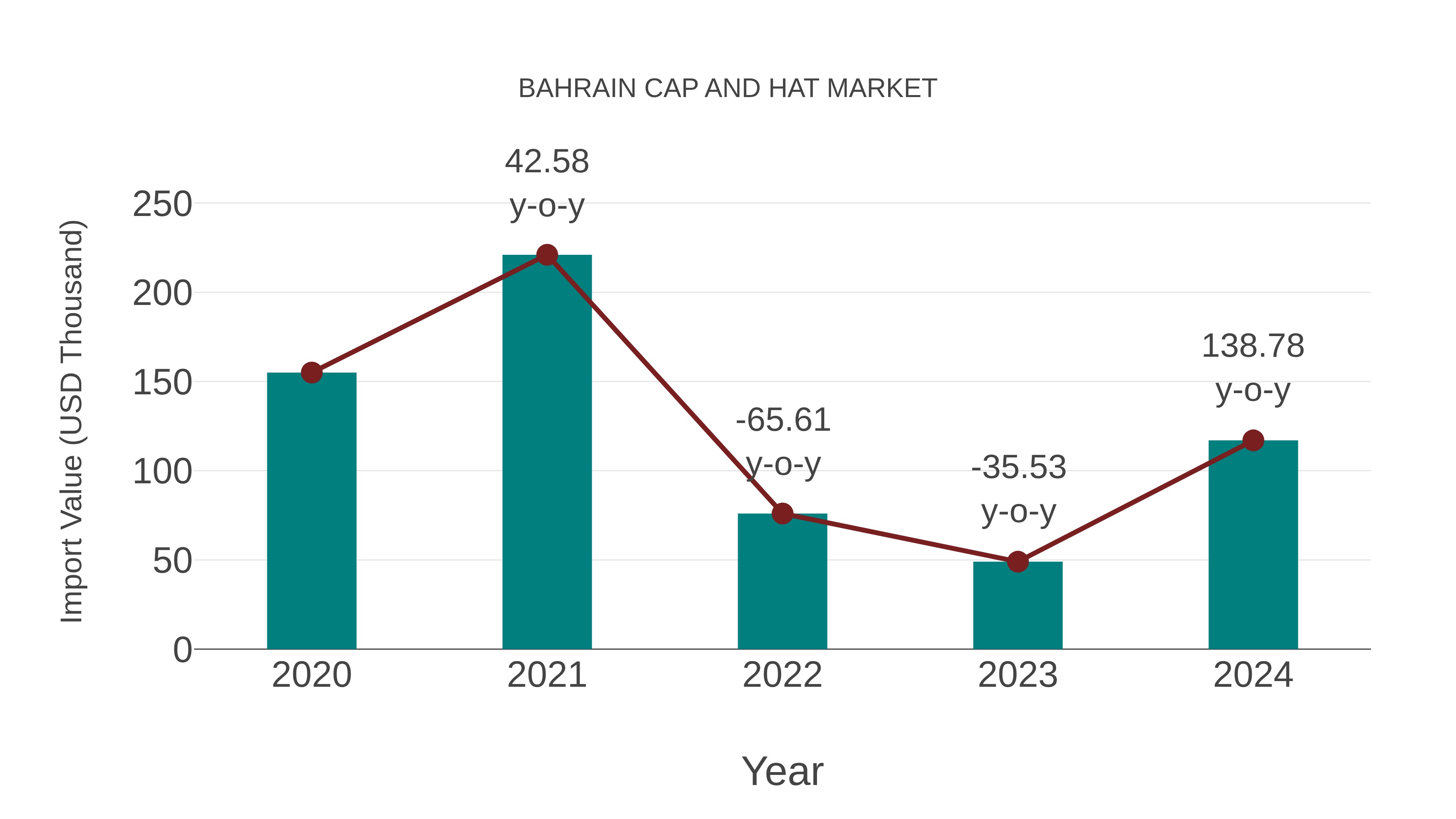  Bahrain Cap and Hat Market: Import Trend Analysis