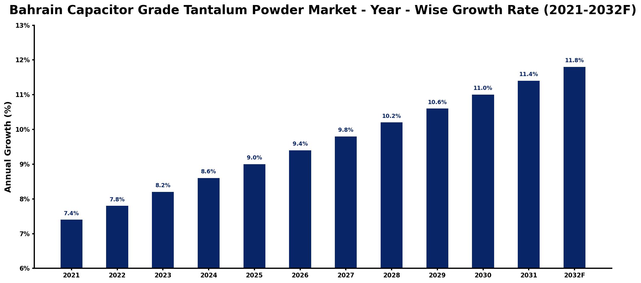 Bahrain Capacitor Grade Tantalum Powder Market Year-wise Growth Rate and Key Drivers
