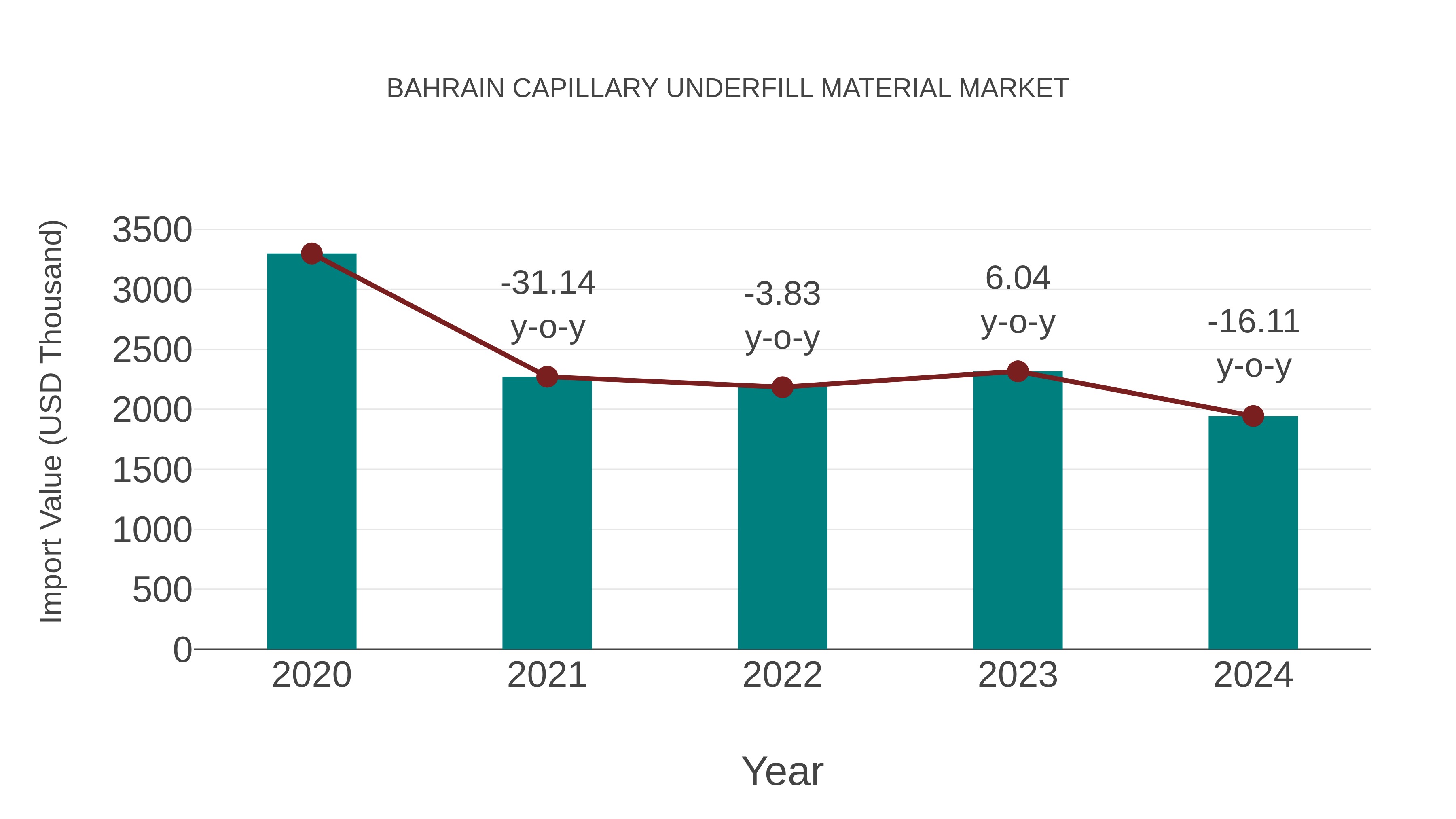  Bahrain Capillary Underfill Material Market: Import Trend Analysis
