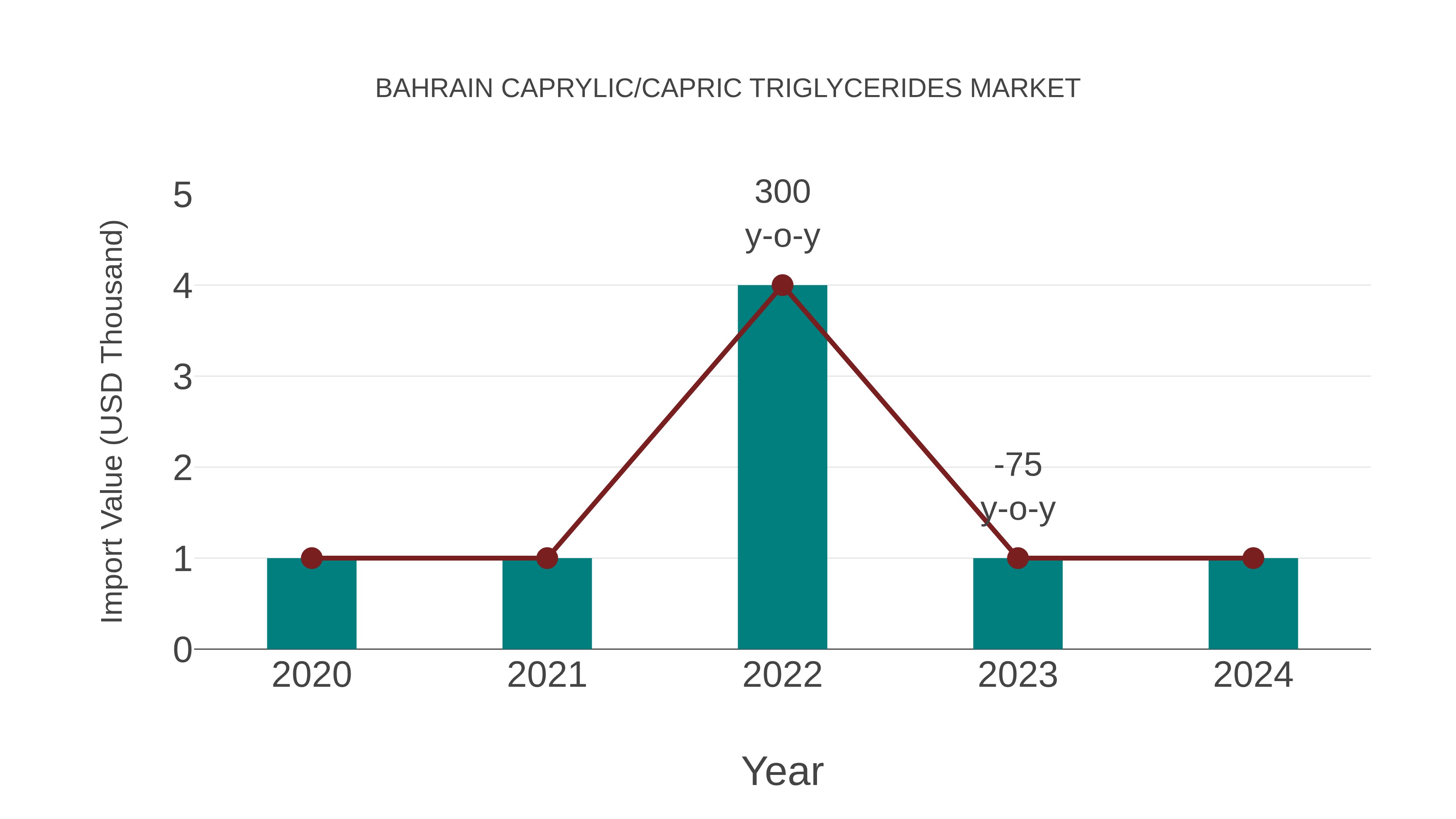 Bahrain Caprylic/capric Triglycerides Market: Import Trend Analysis