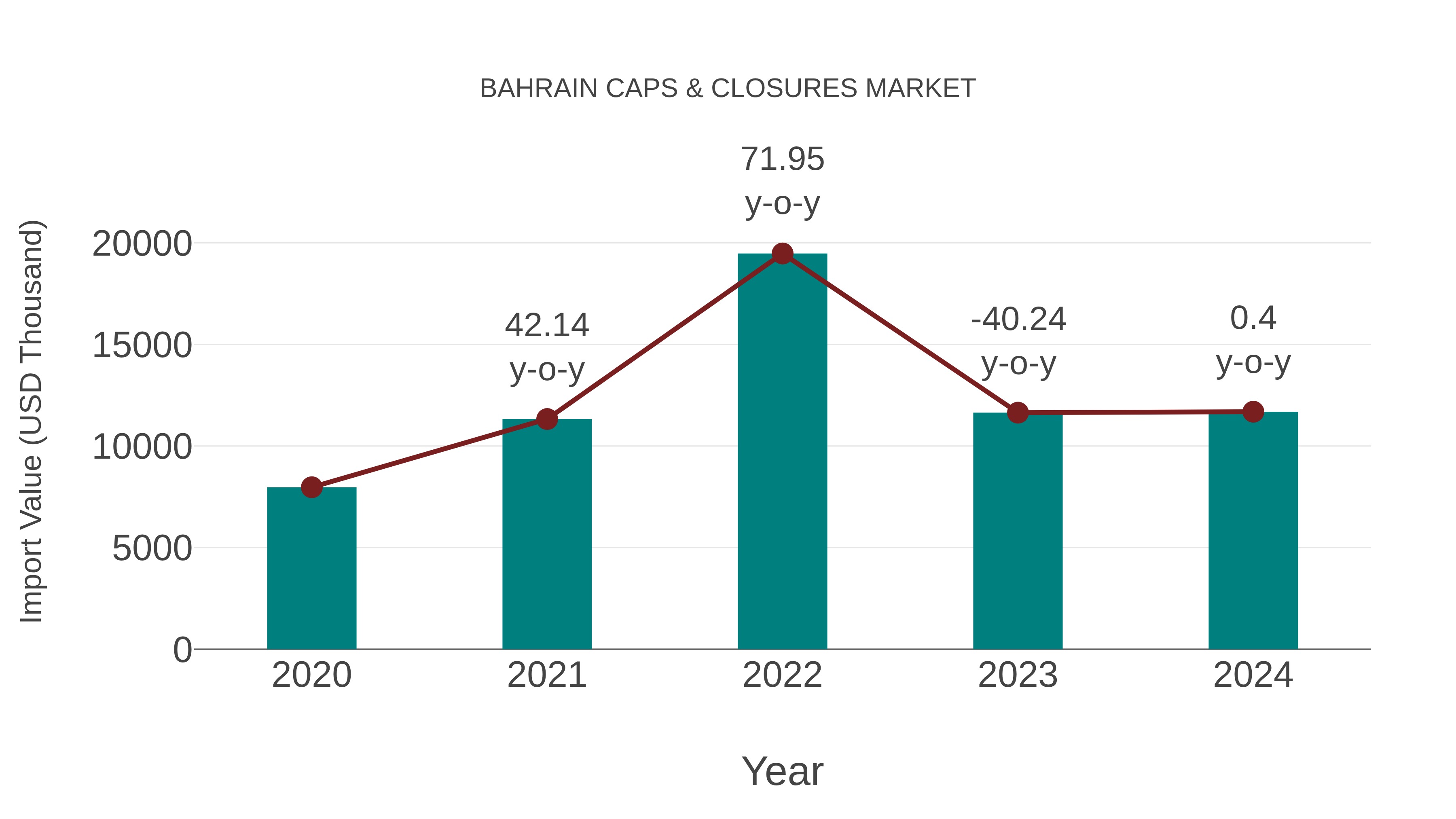  Bahrain Caps & Closures Market: Import Trend Analysis