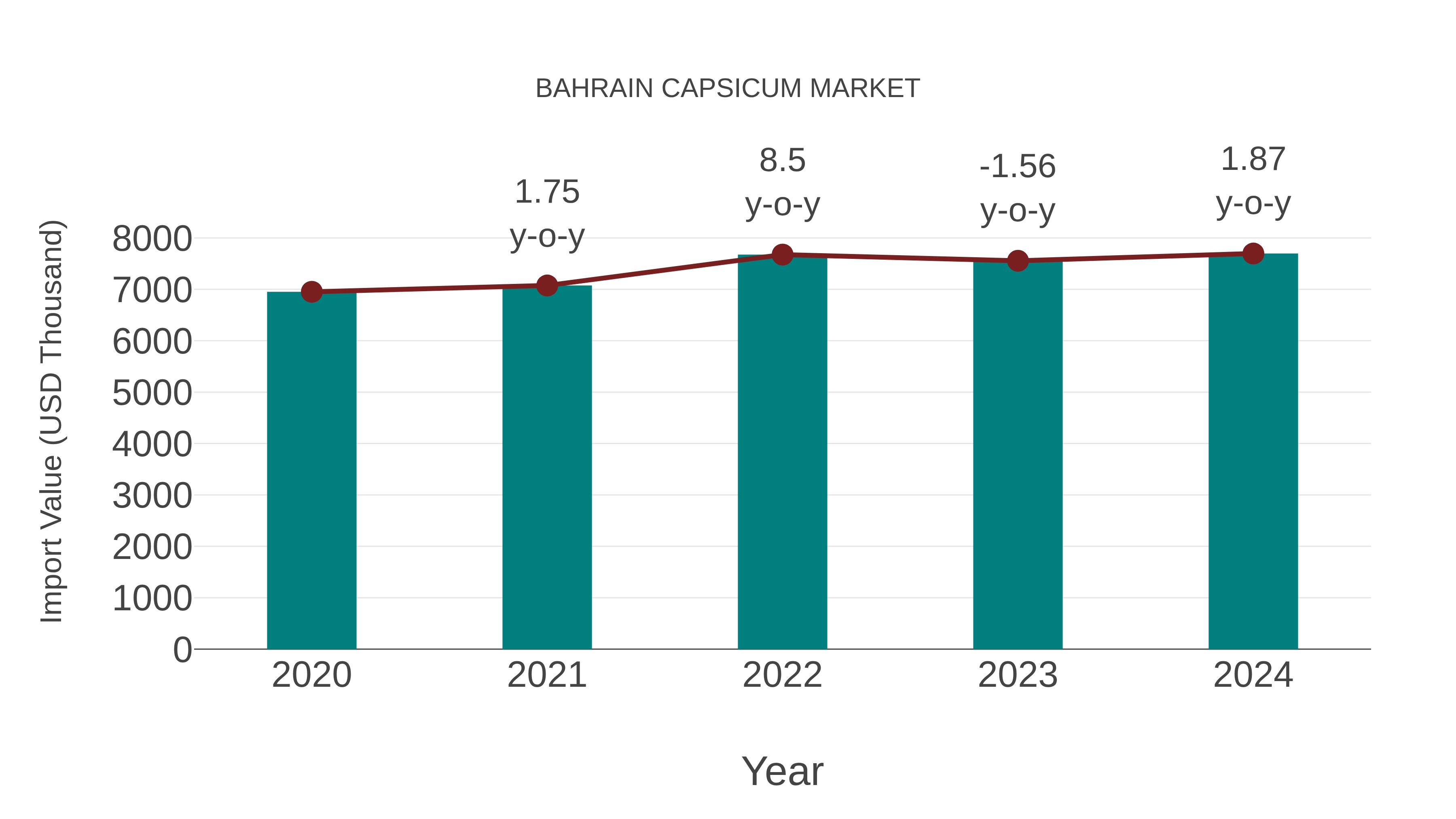  Bahrain Capsicum Market: Import Trend Analysis