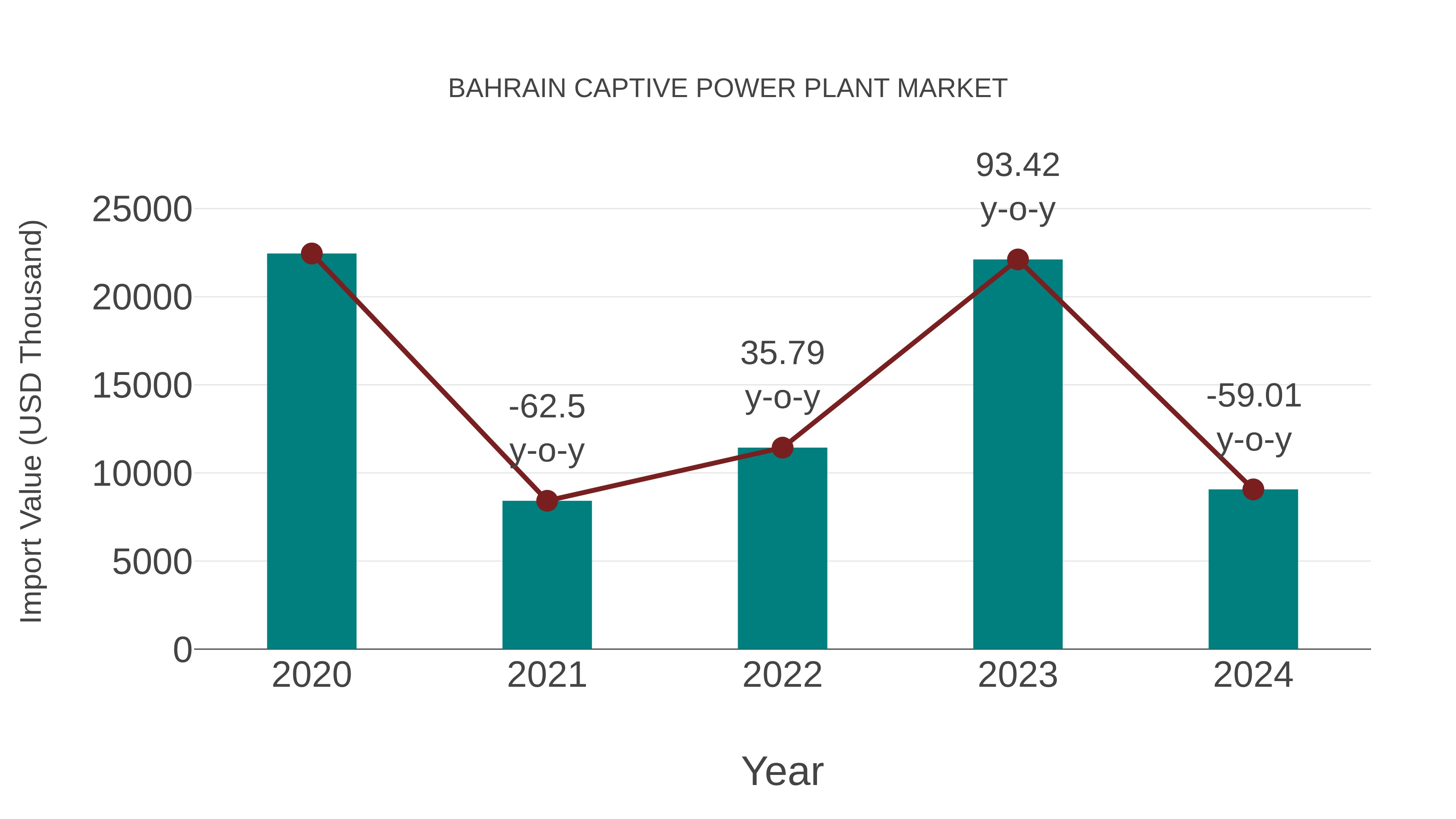  Bahrain Captive Power Plant Market: Import Trend Analysis