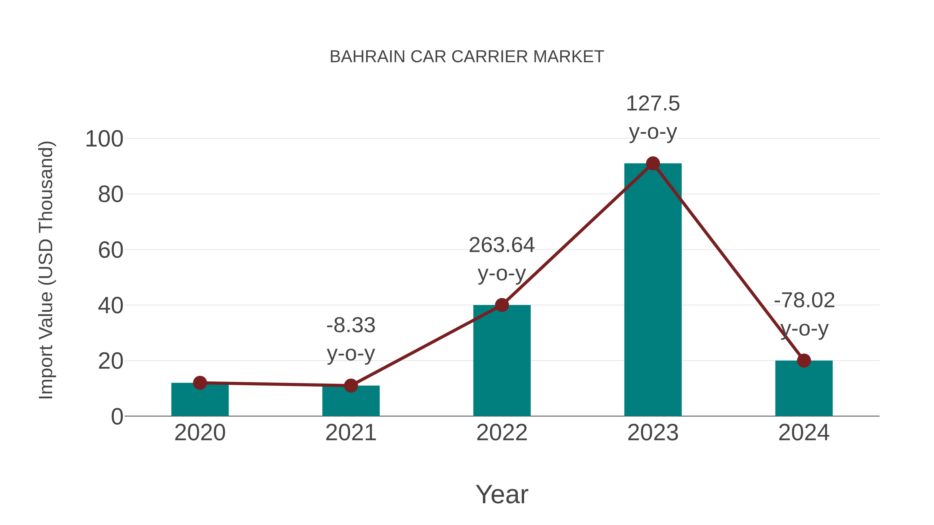 Bahrain Car Carrier Market: Import Trend Analysis