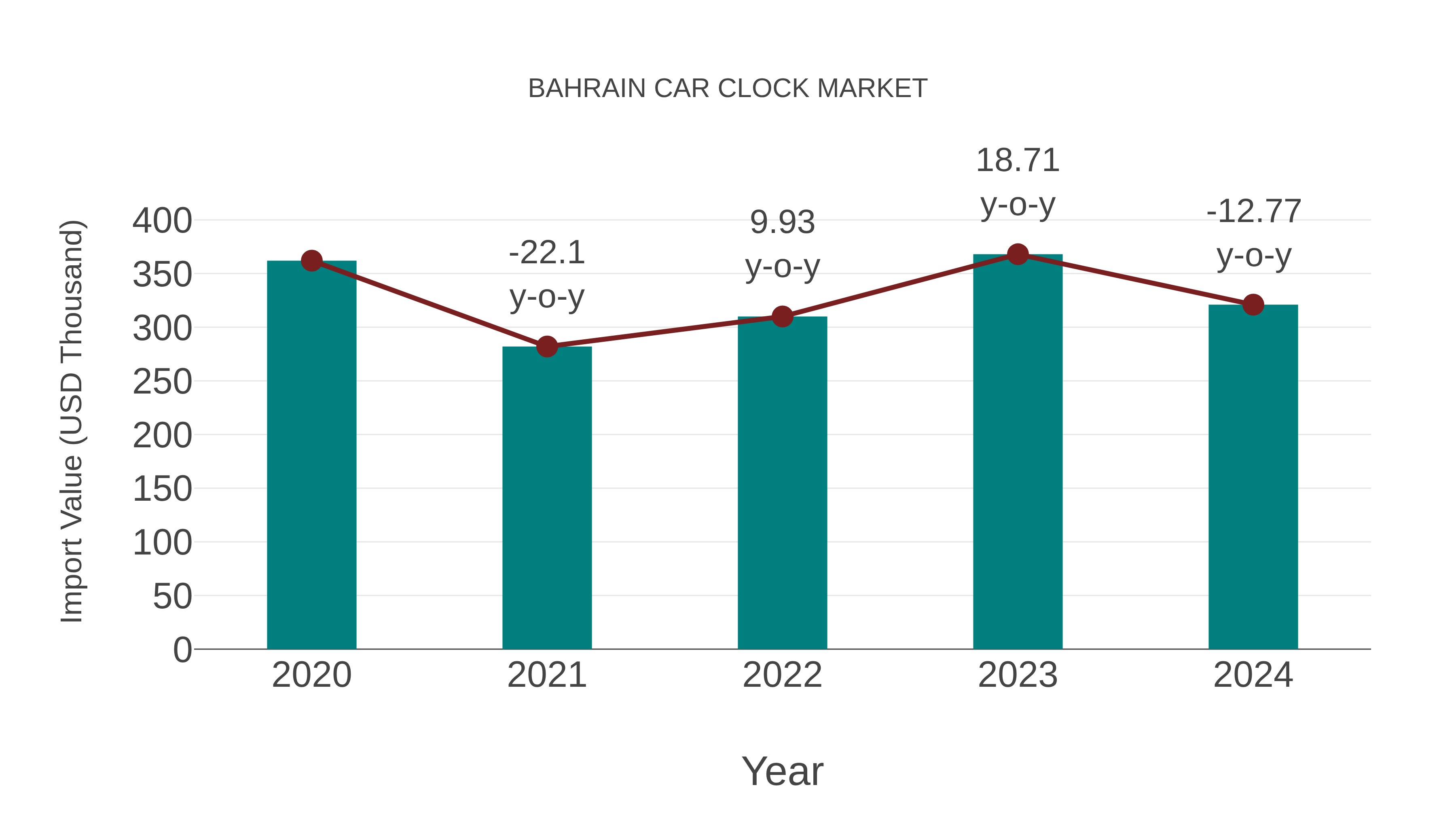 Bahrain Car Clock Market: Import Trend Analysis