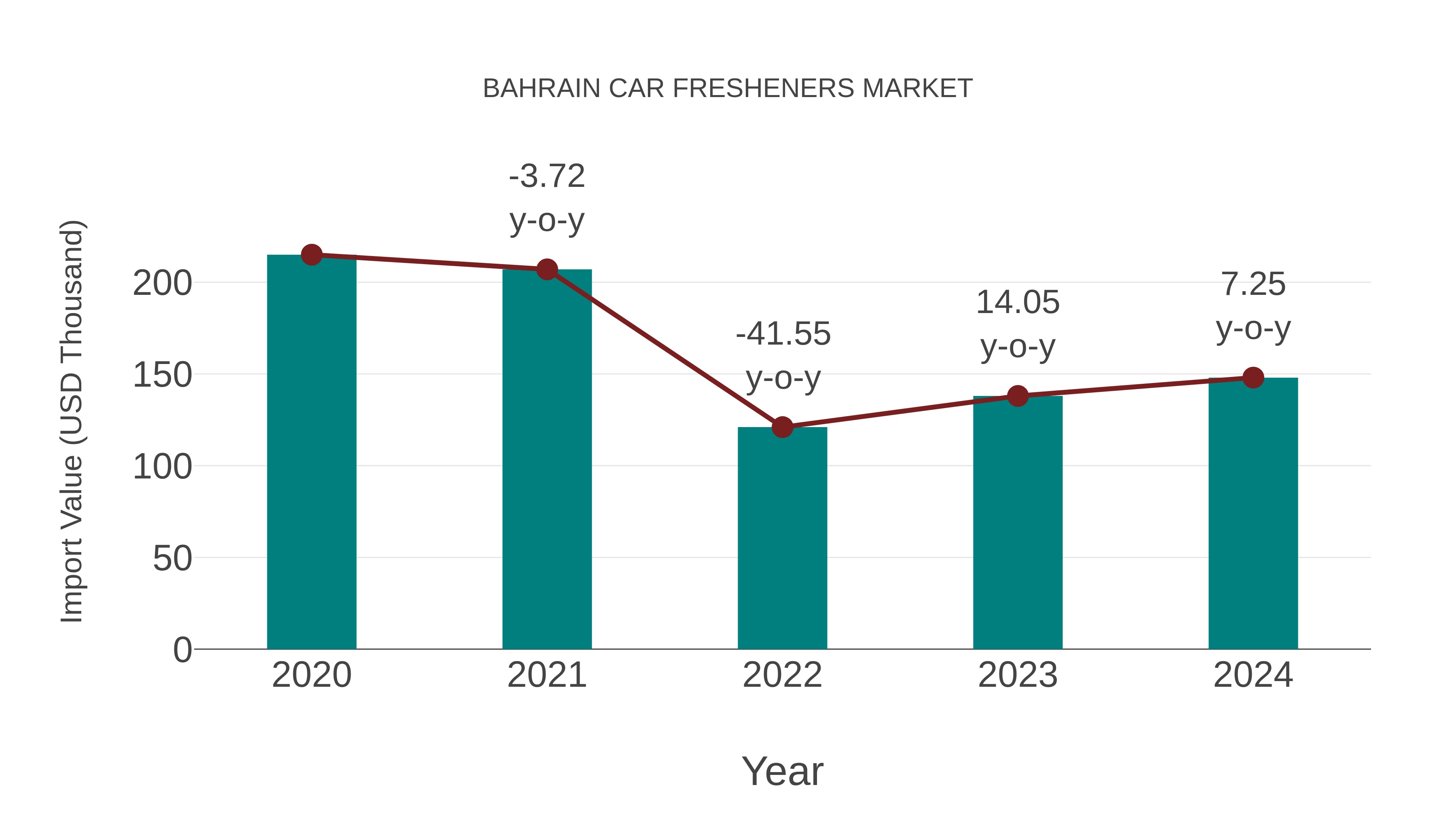 Bahrain Car Fresheners Market: Import Trend Analysis